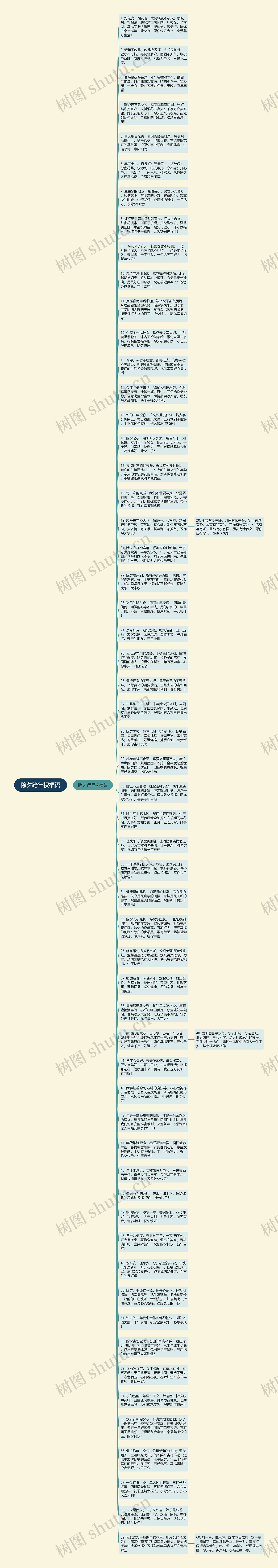 除夕跨年祝福语思维导图