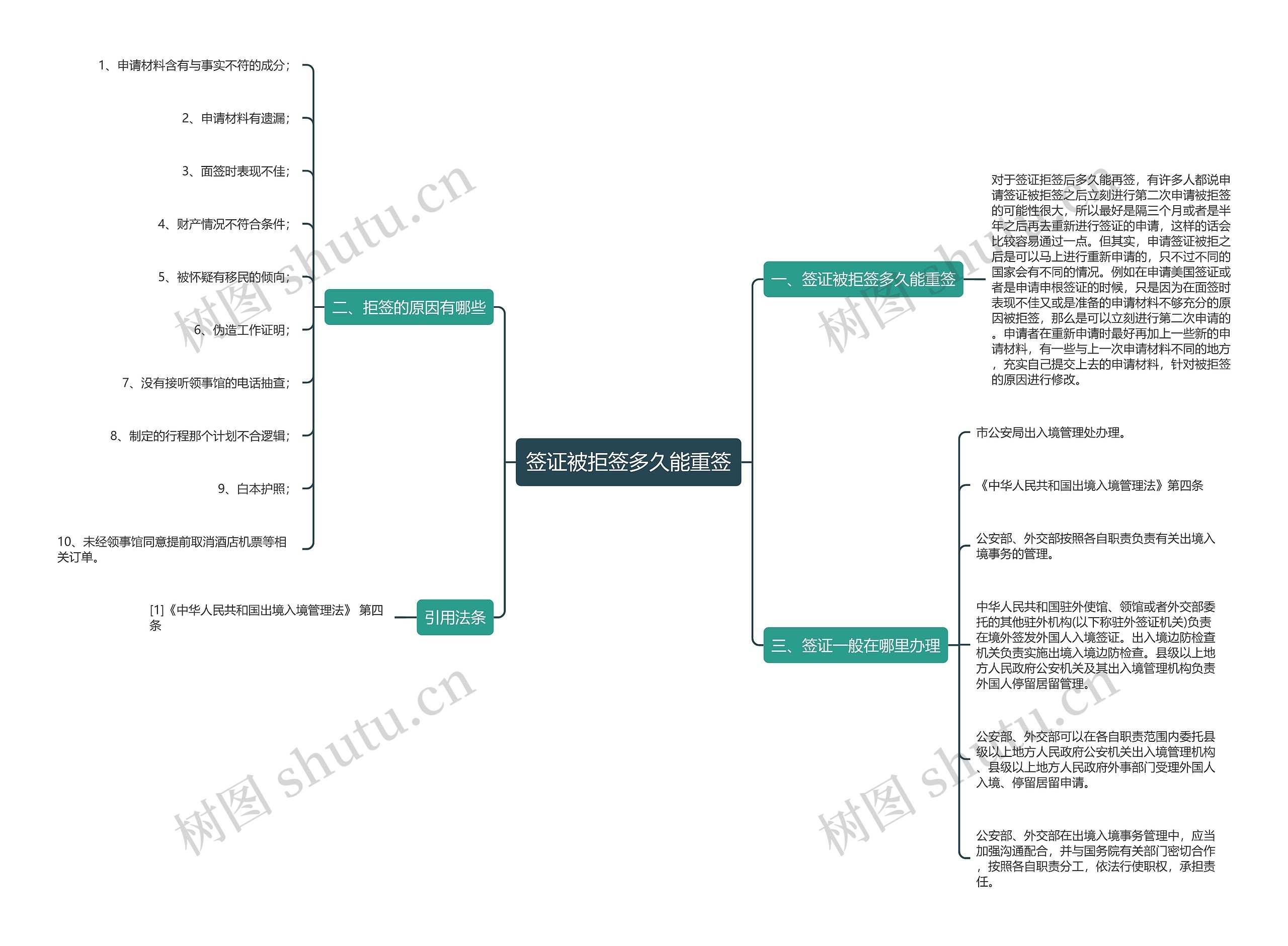 签证被拒签多久能重签思维导图