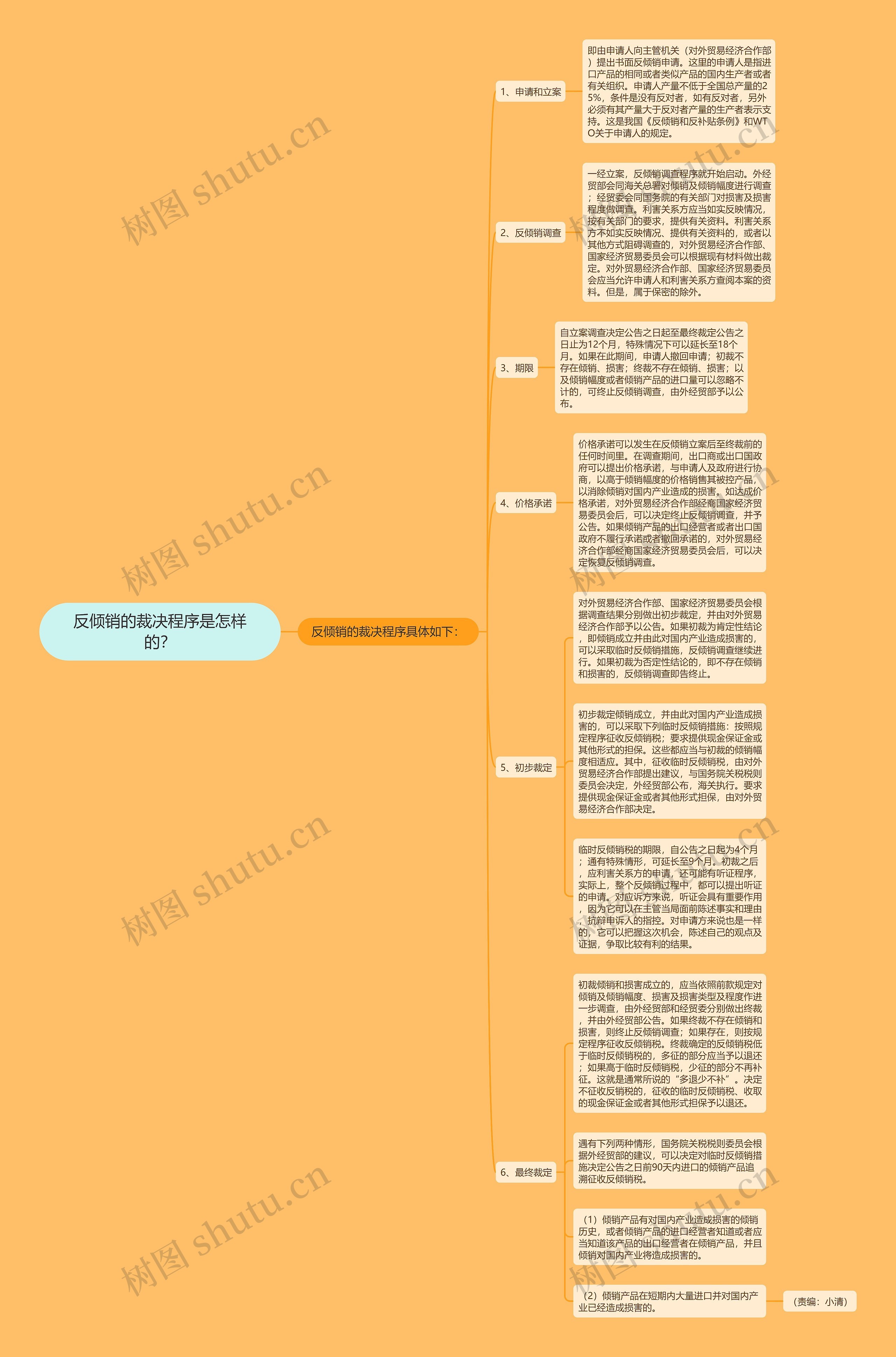 反倾销的裁决程序是怎样的？思维导图