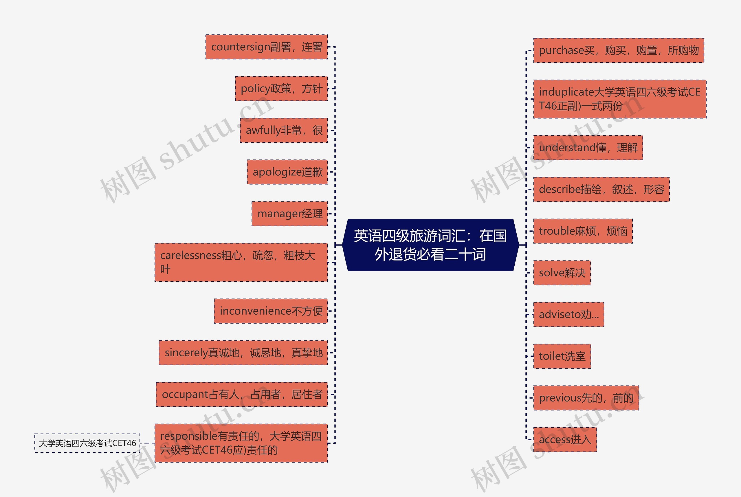 英语四级旅游词汇：在国外退货必看二十词思维导图