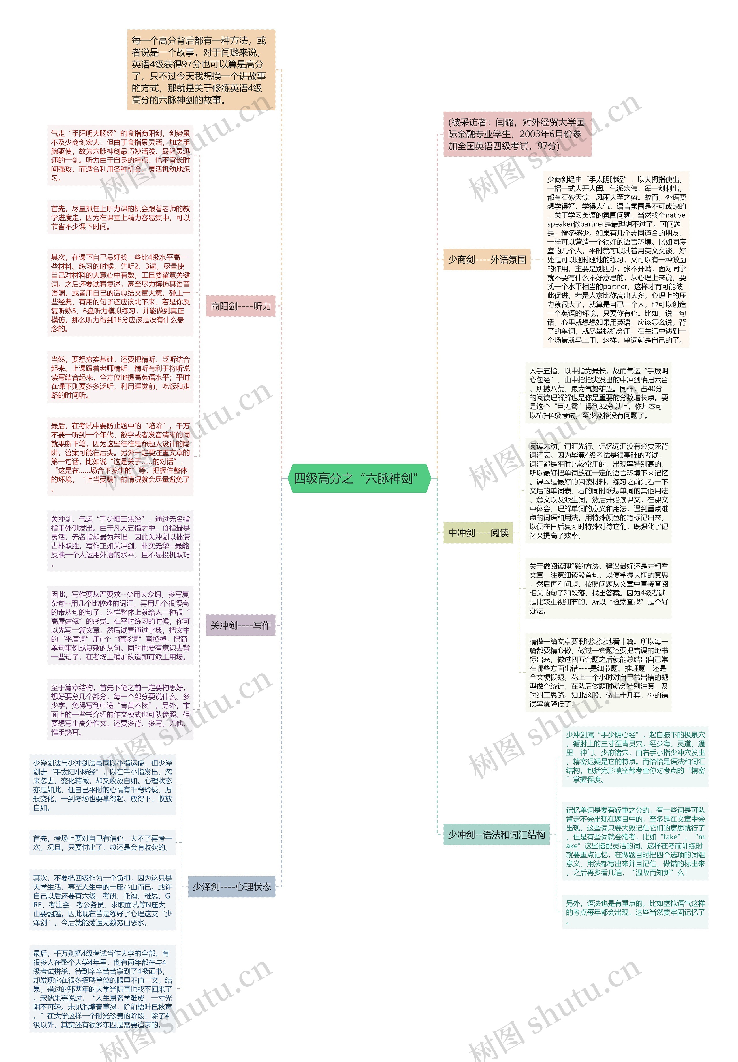 四级高分之“六脉神剑”思维导图