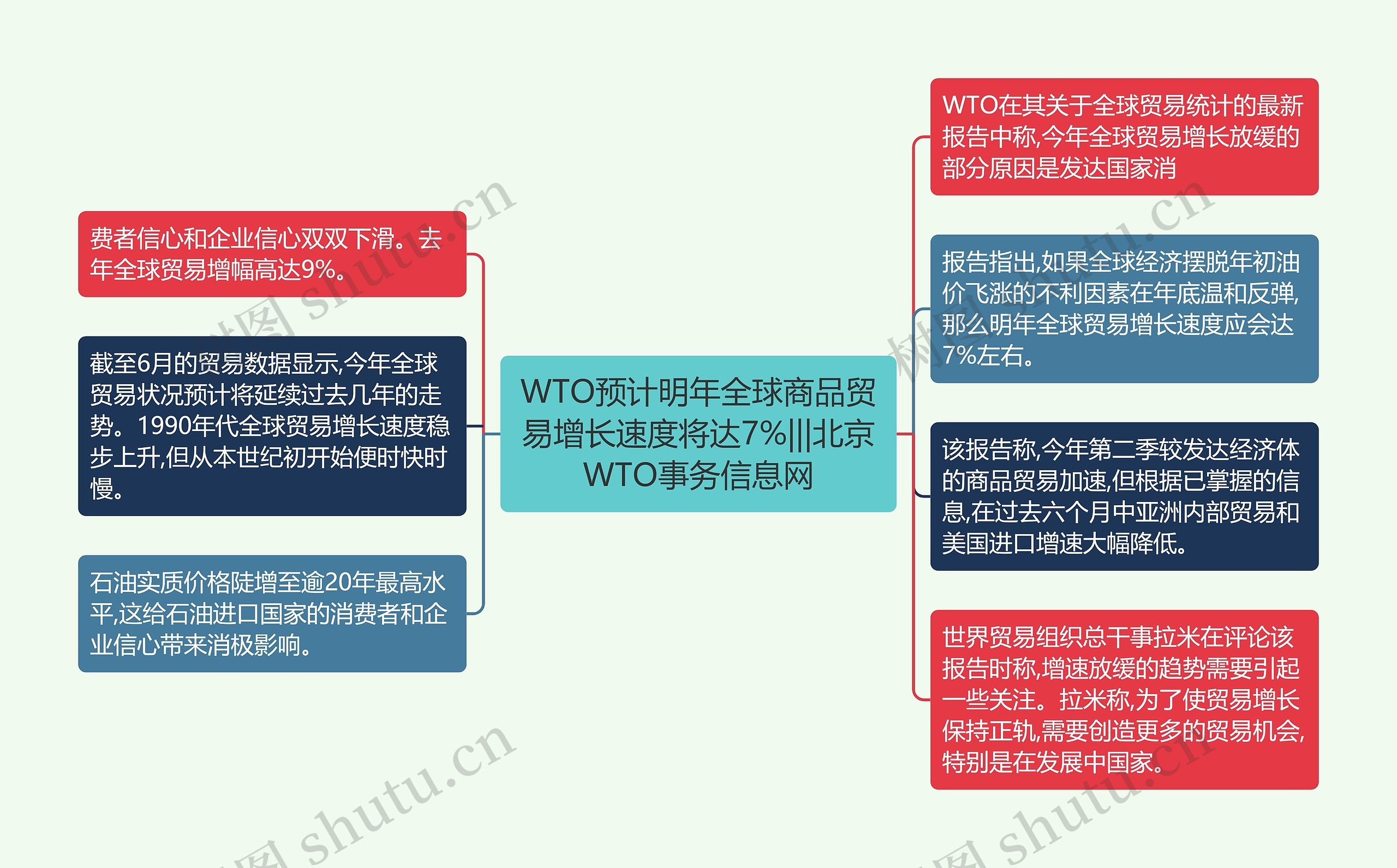 WTO预计明年全球商品贸易增长速度将达7%|||北京WTO事务信息网思维导图