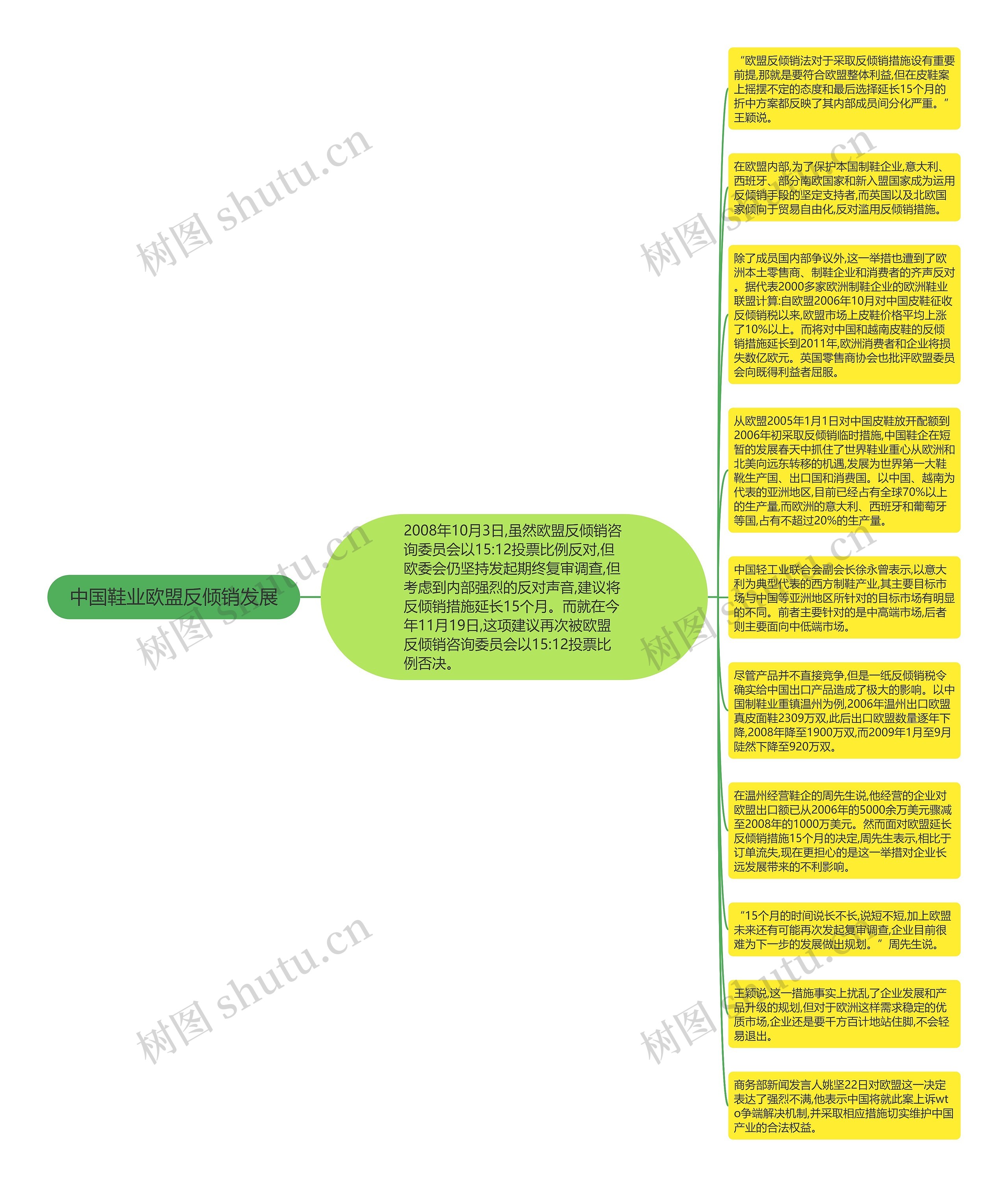 中国鞋业欧盟反倾销发展思维导图