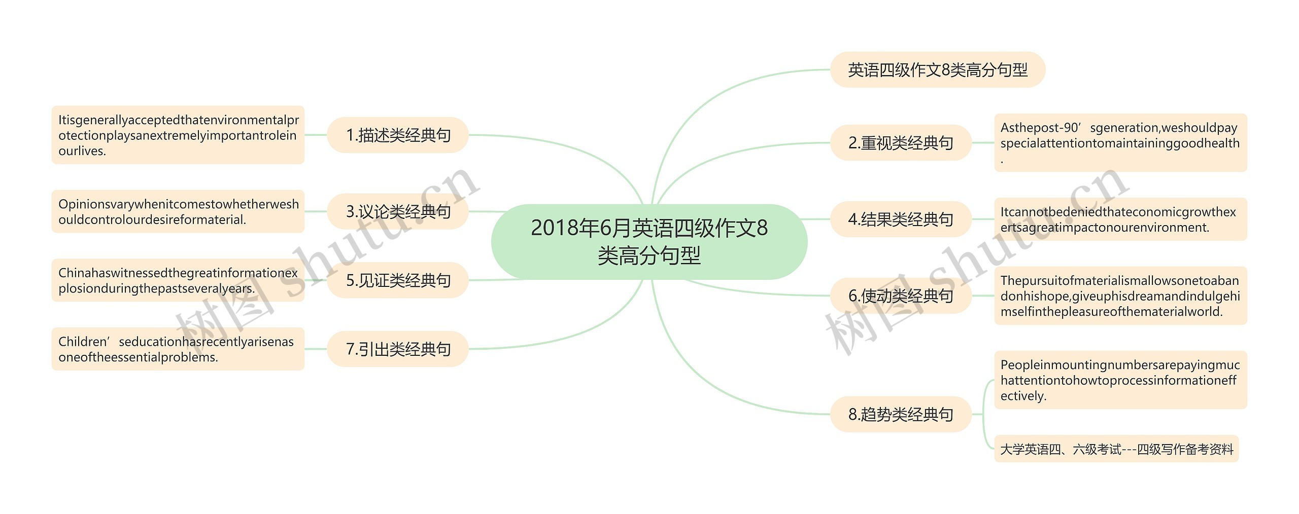 2018年6月英语四级作文8类高分句型