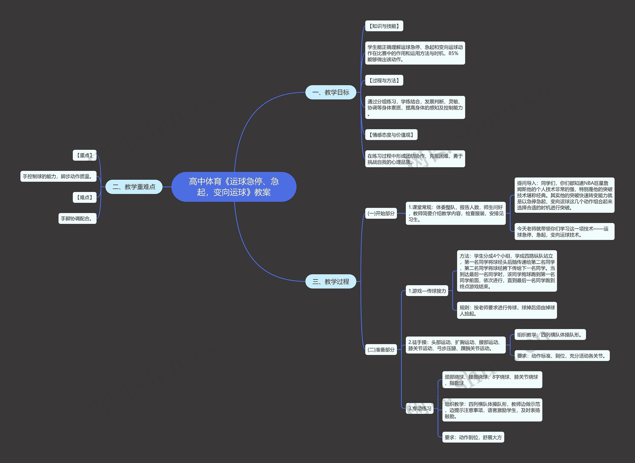 高中体育《运球急停、急起，变向运球》教案思维导图