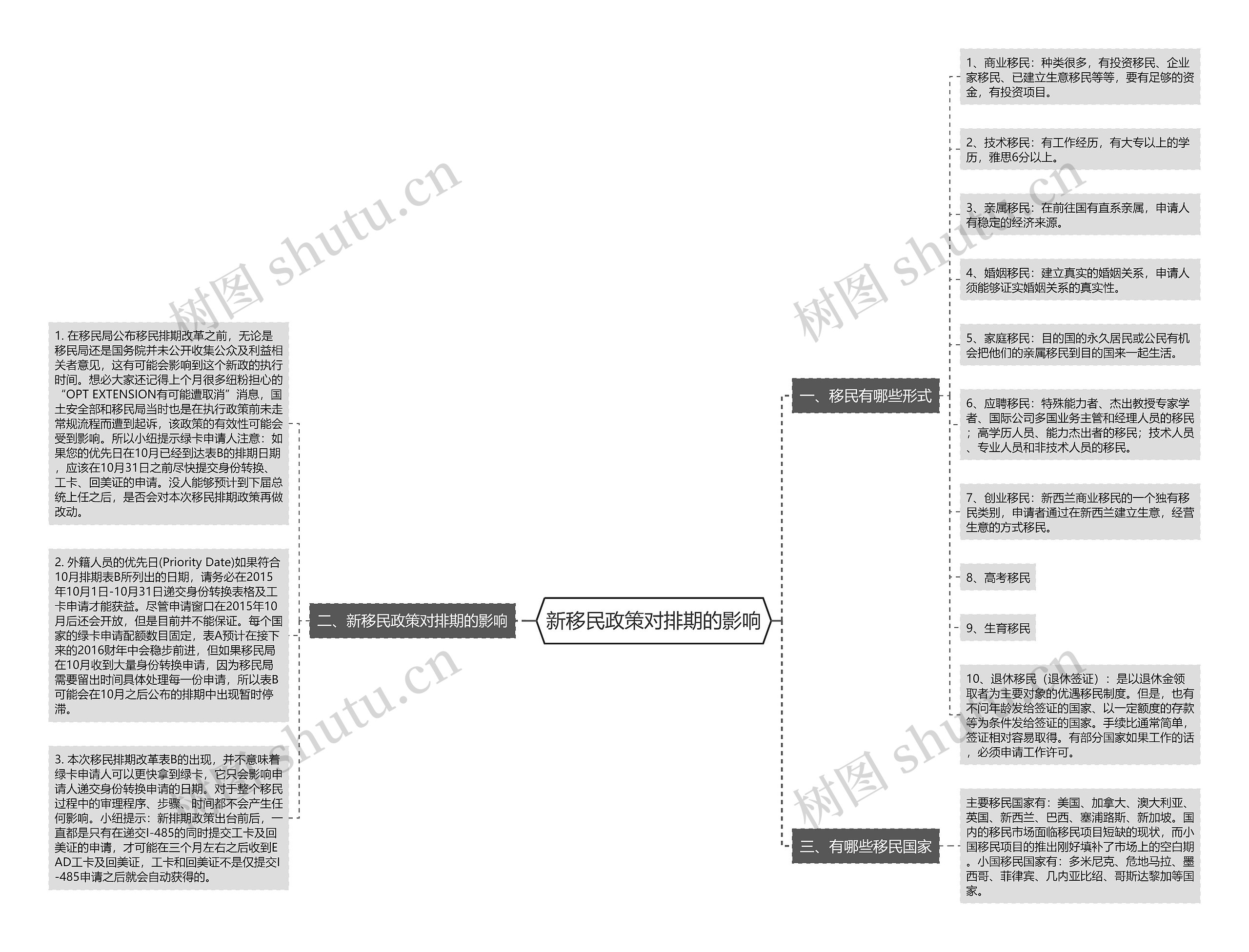 新移民政策对排期的影响思维导图