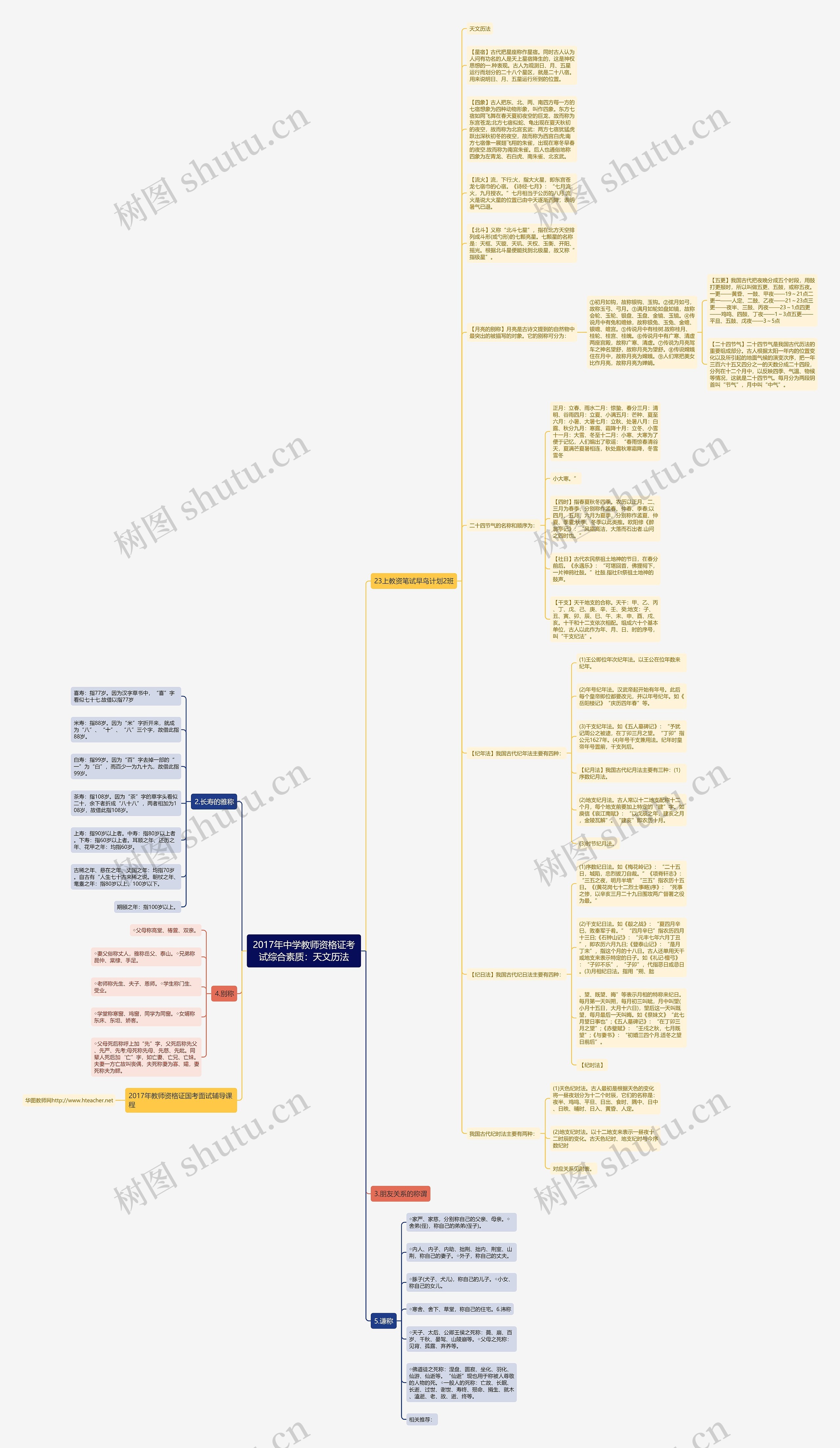 2017年中学教师资格证考试综合素质：天文历法思维导图