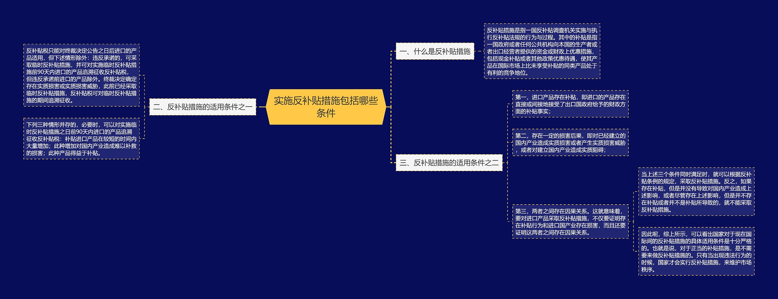 实施反补贴措施包括哪些条件