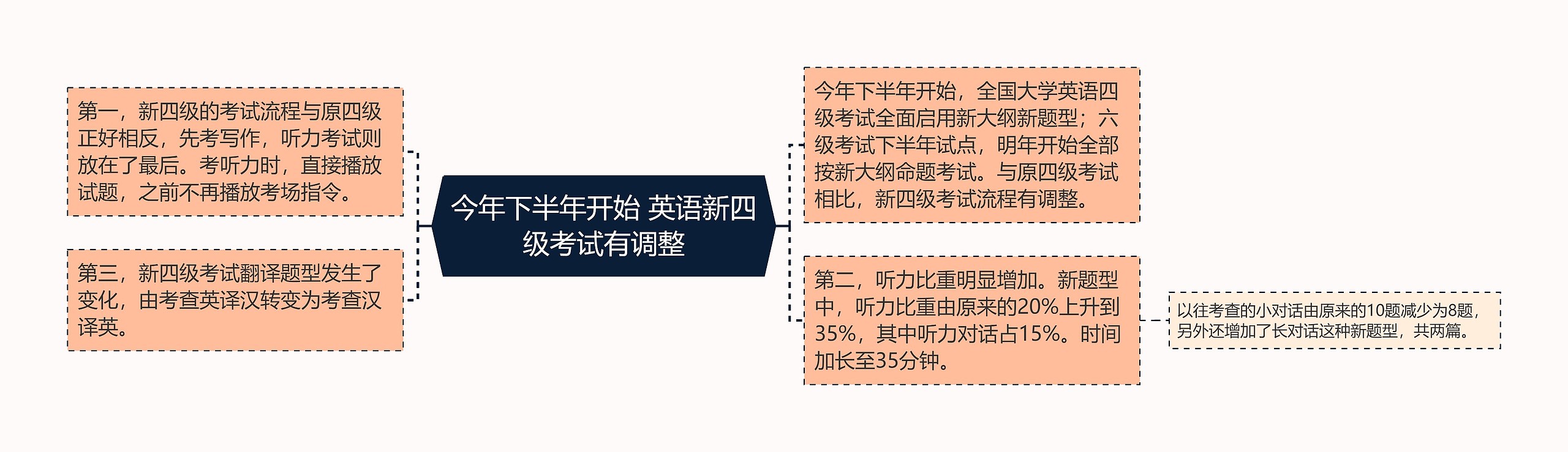 今年下半年开始 英语新四级考试有调整