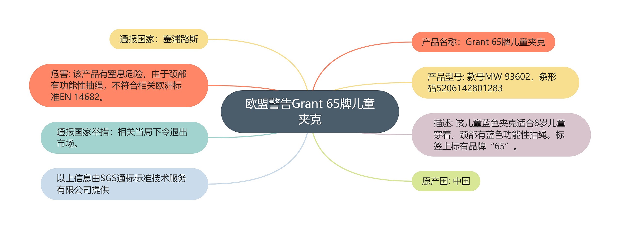 欧盟警告Grant 65牌儿童夹克思维导图