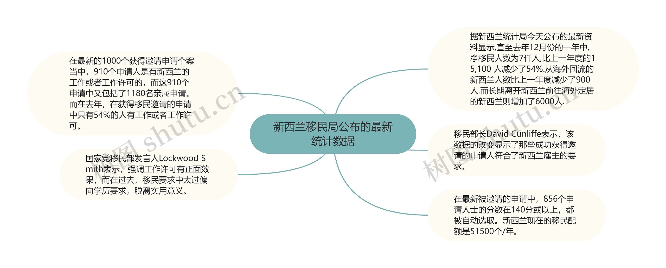 新西兰移民局公布的最新统计数据思维导图