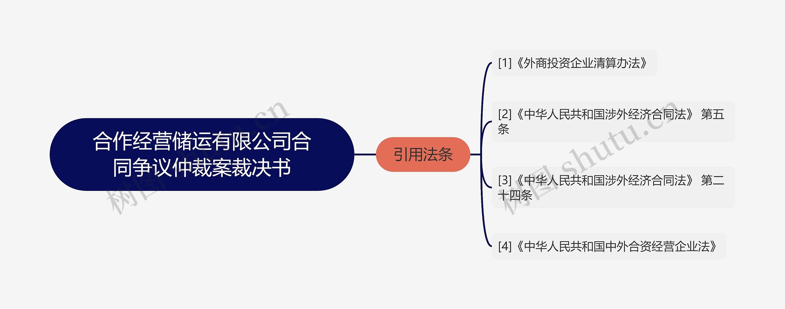 合作经营储运有限公司合同争议仲裁案裁决书思维导图