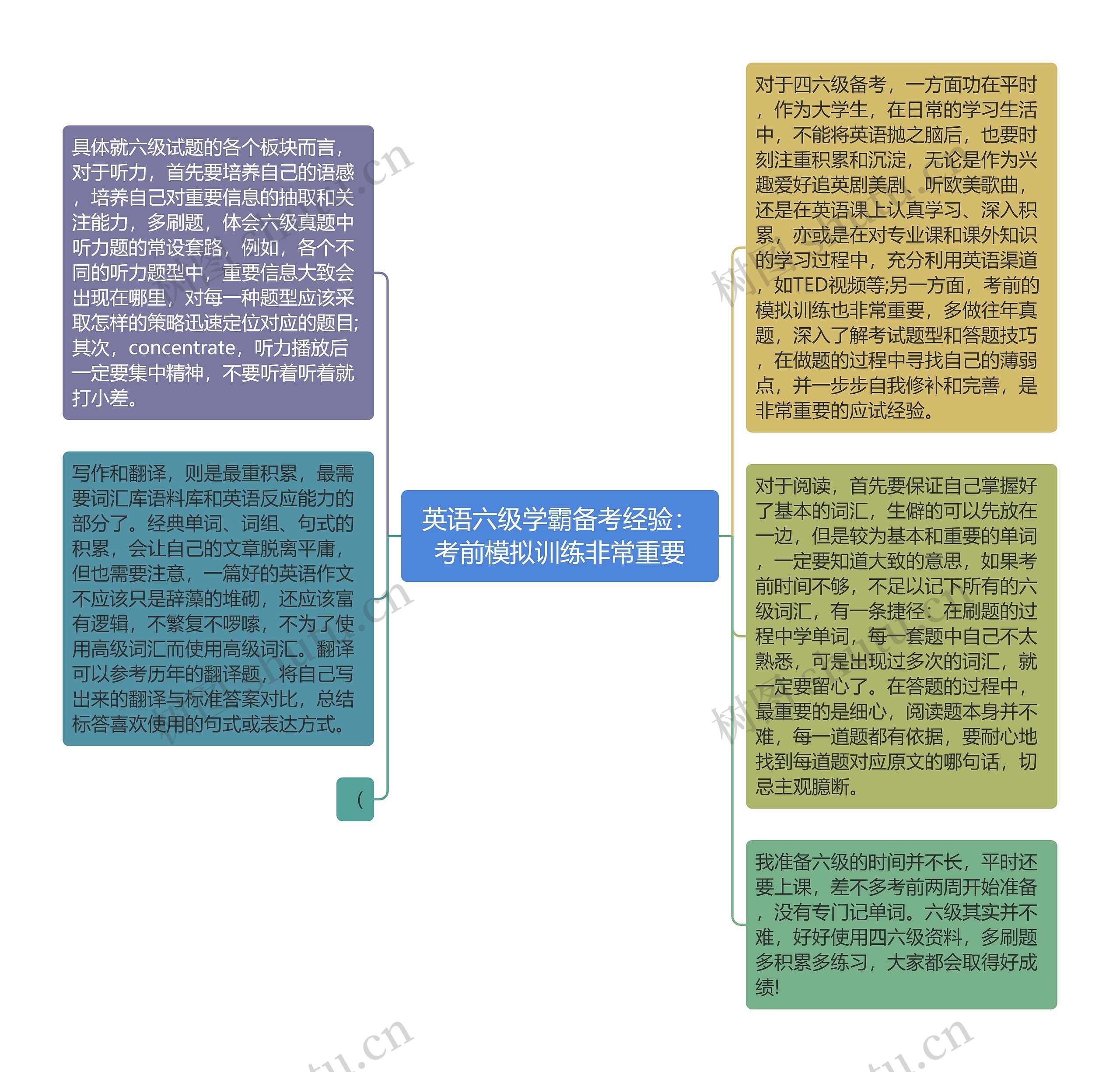 英语六级学霸备考经验：考前模拟训练非常重要思维导图