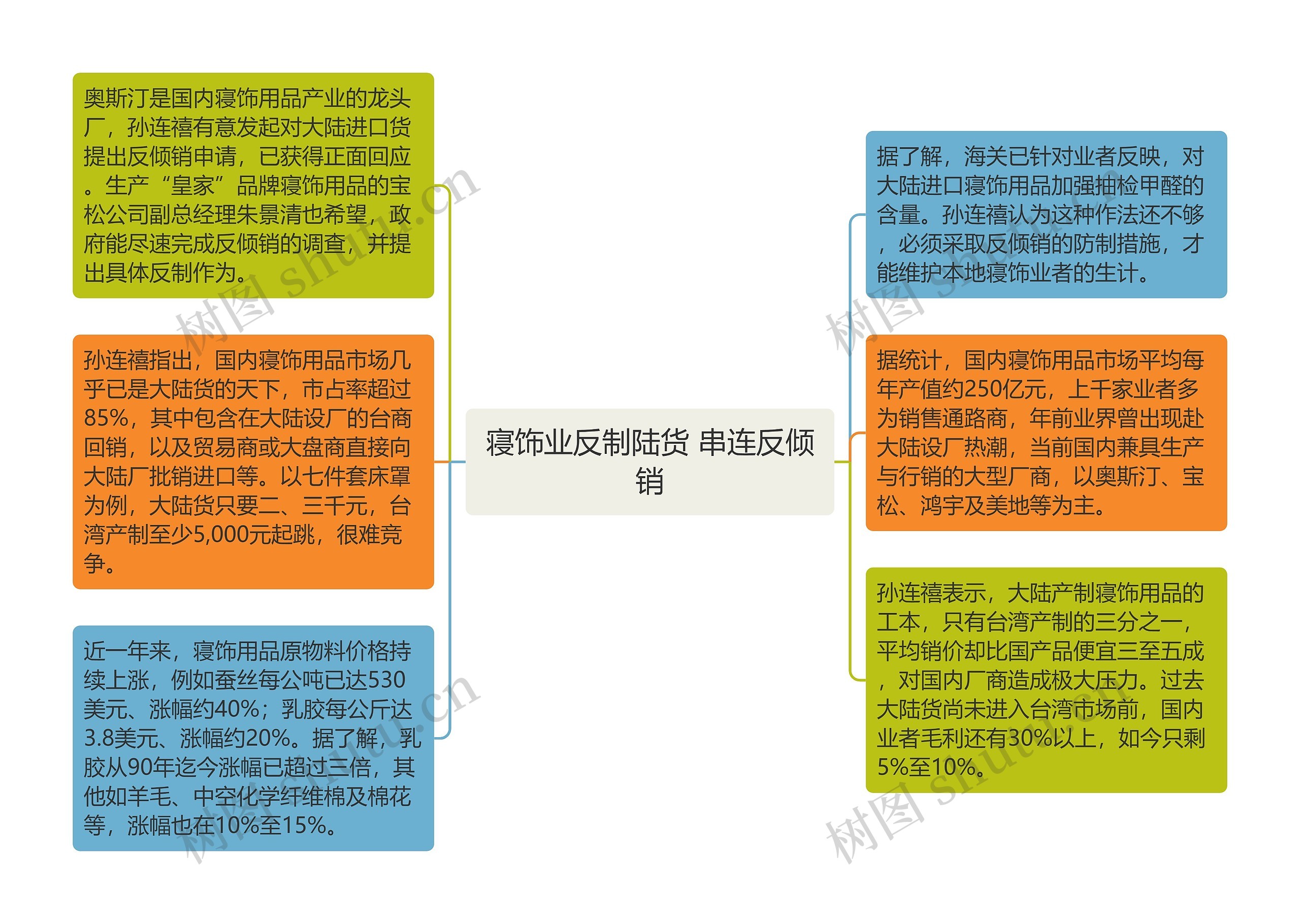 寝饰业反制陆货 串连反倾销思维导图