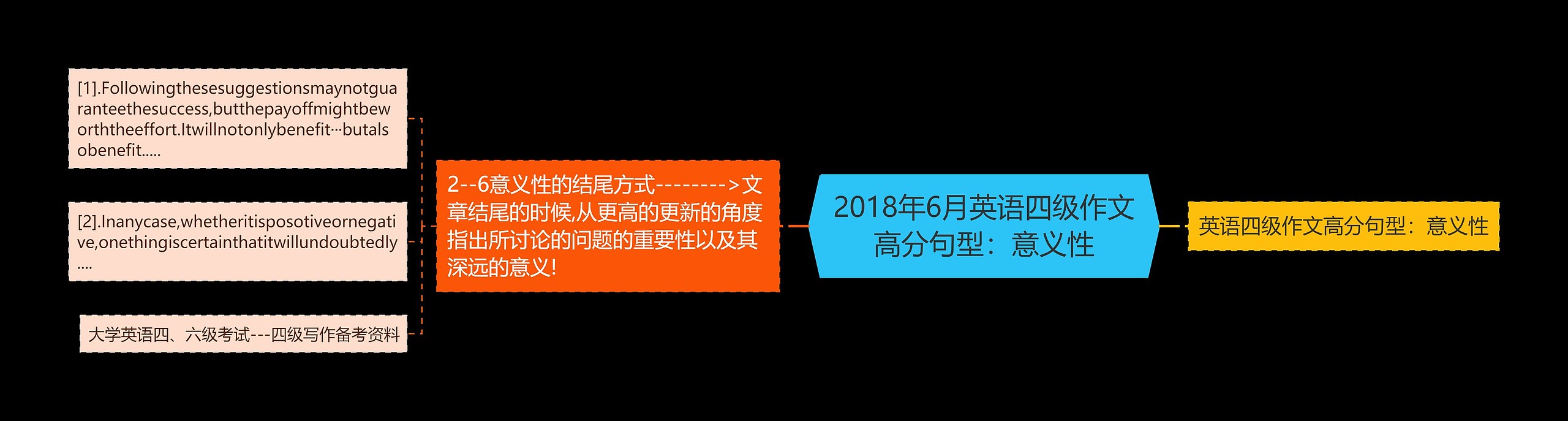 2018年6月英语四级作文高分句型：意义性