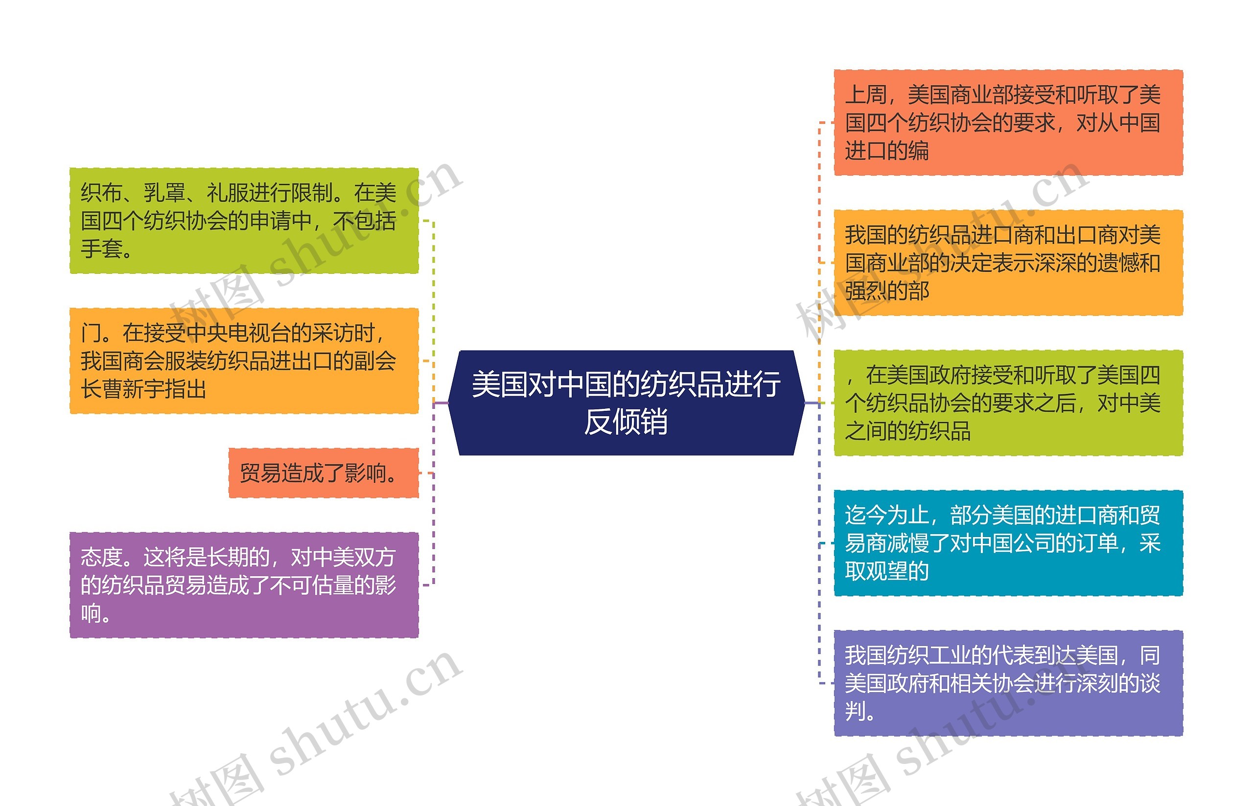 美国对中国的纺织品进行反倾销思维导图