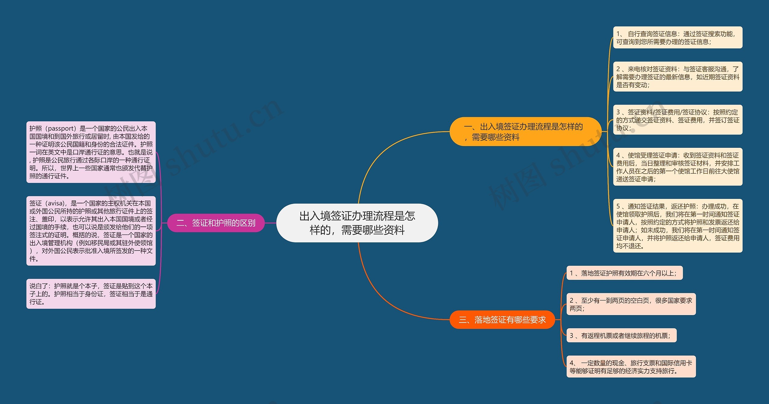 出入境签证办理流程是怎样的，需要哪些资料