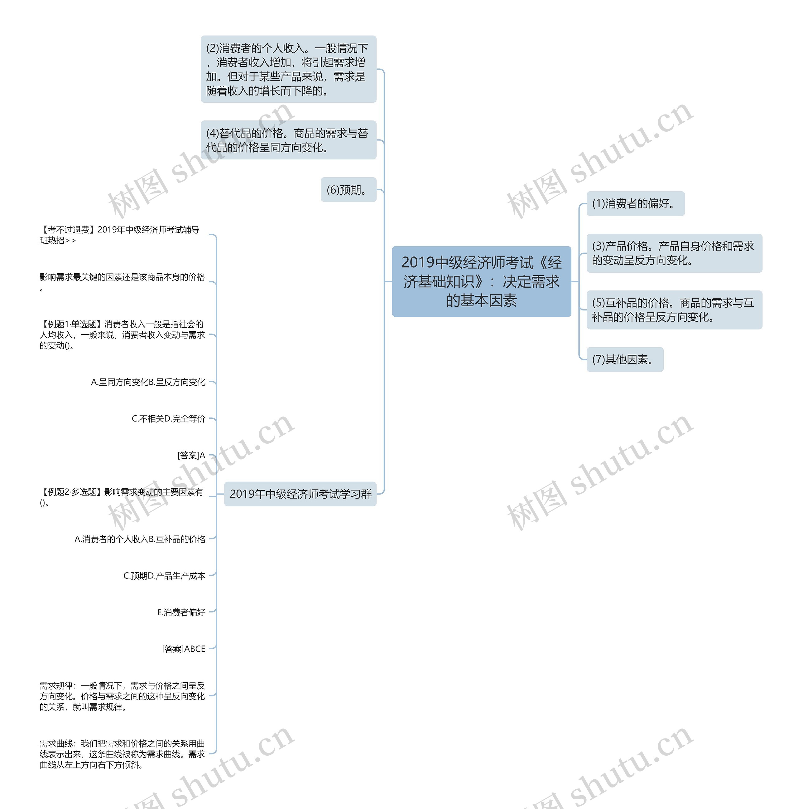 2019中级经济师考试《经济基础知识》：决定需求的基本因素