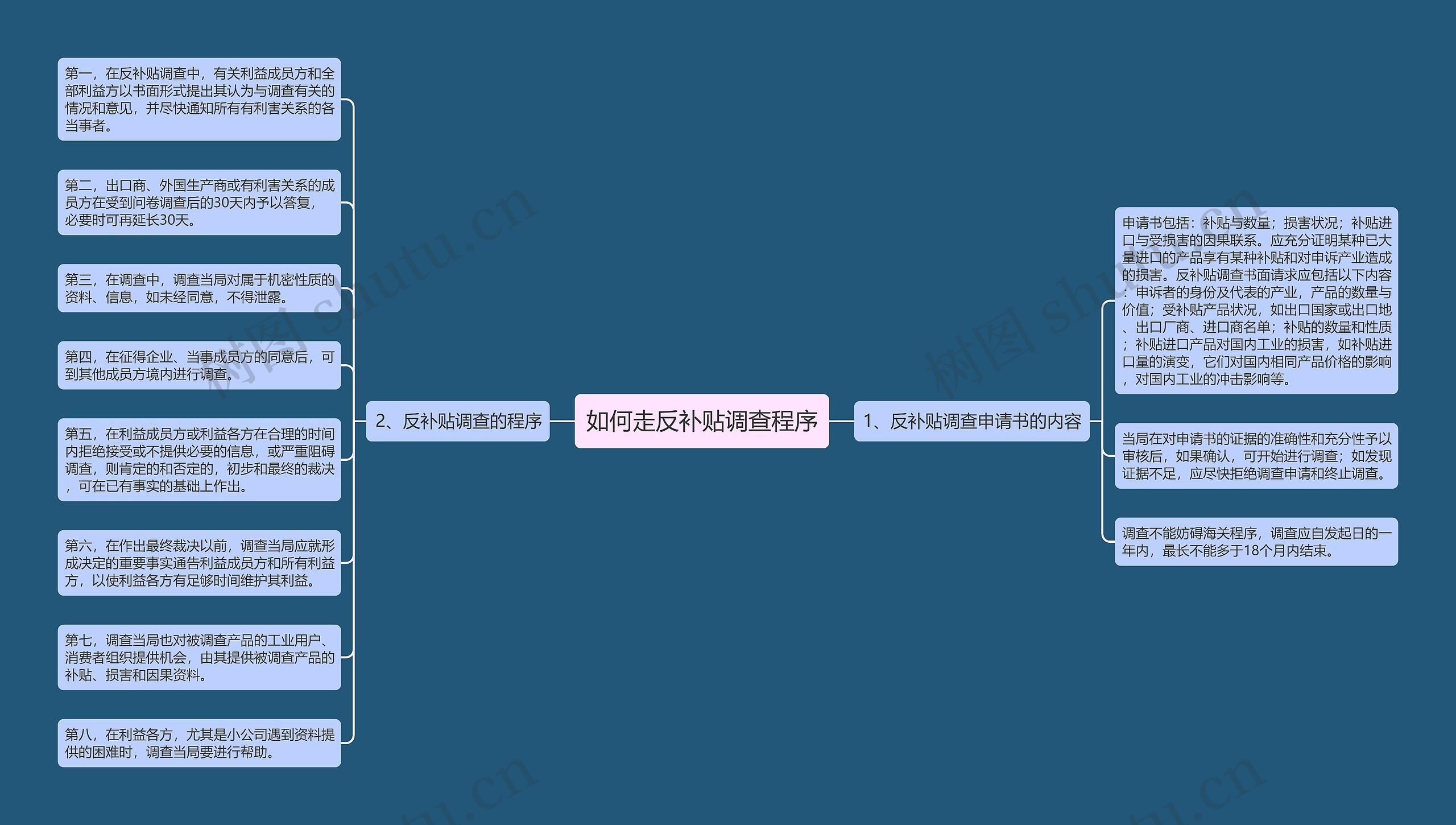 如何走反补贴调查程序思维导图