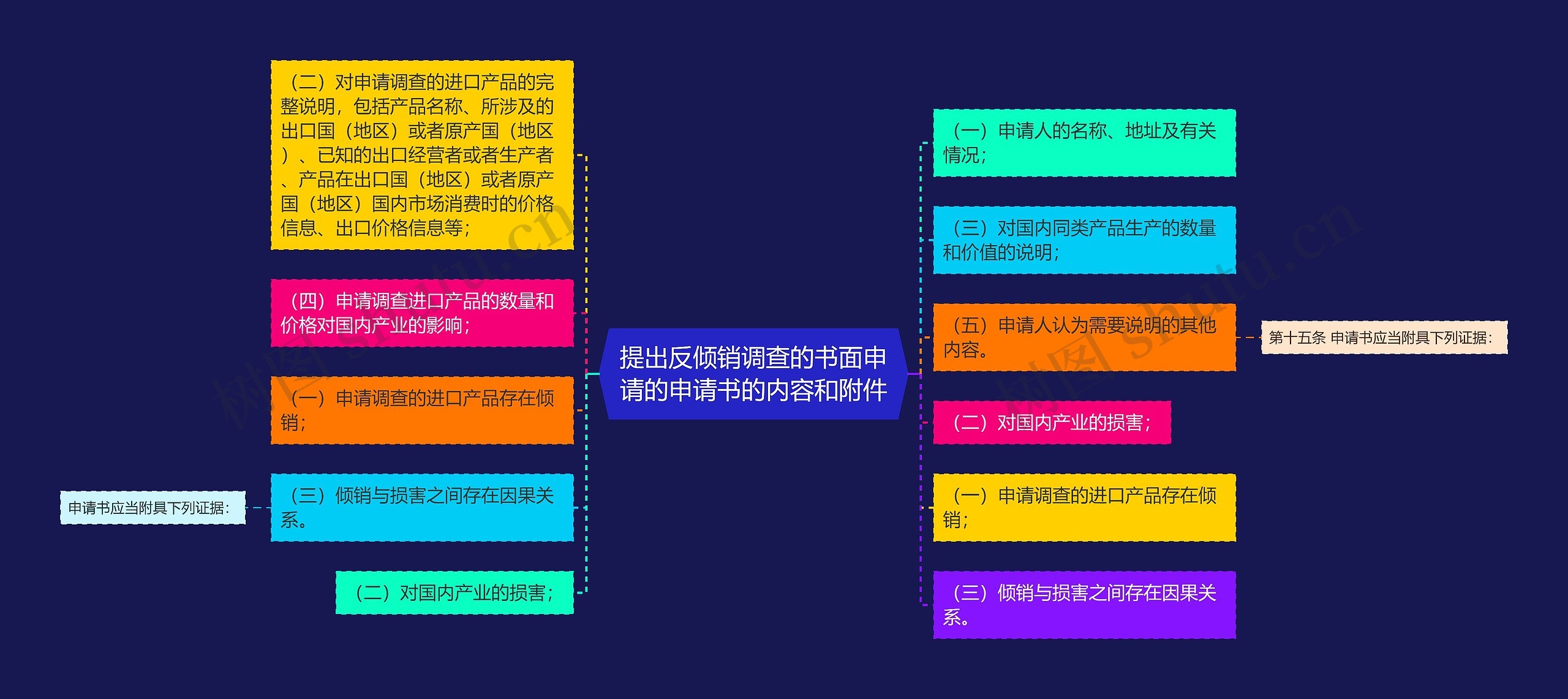 提出反倾销调查的书面申请的申请书的内容和附件思维导图