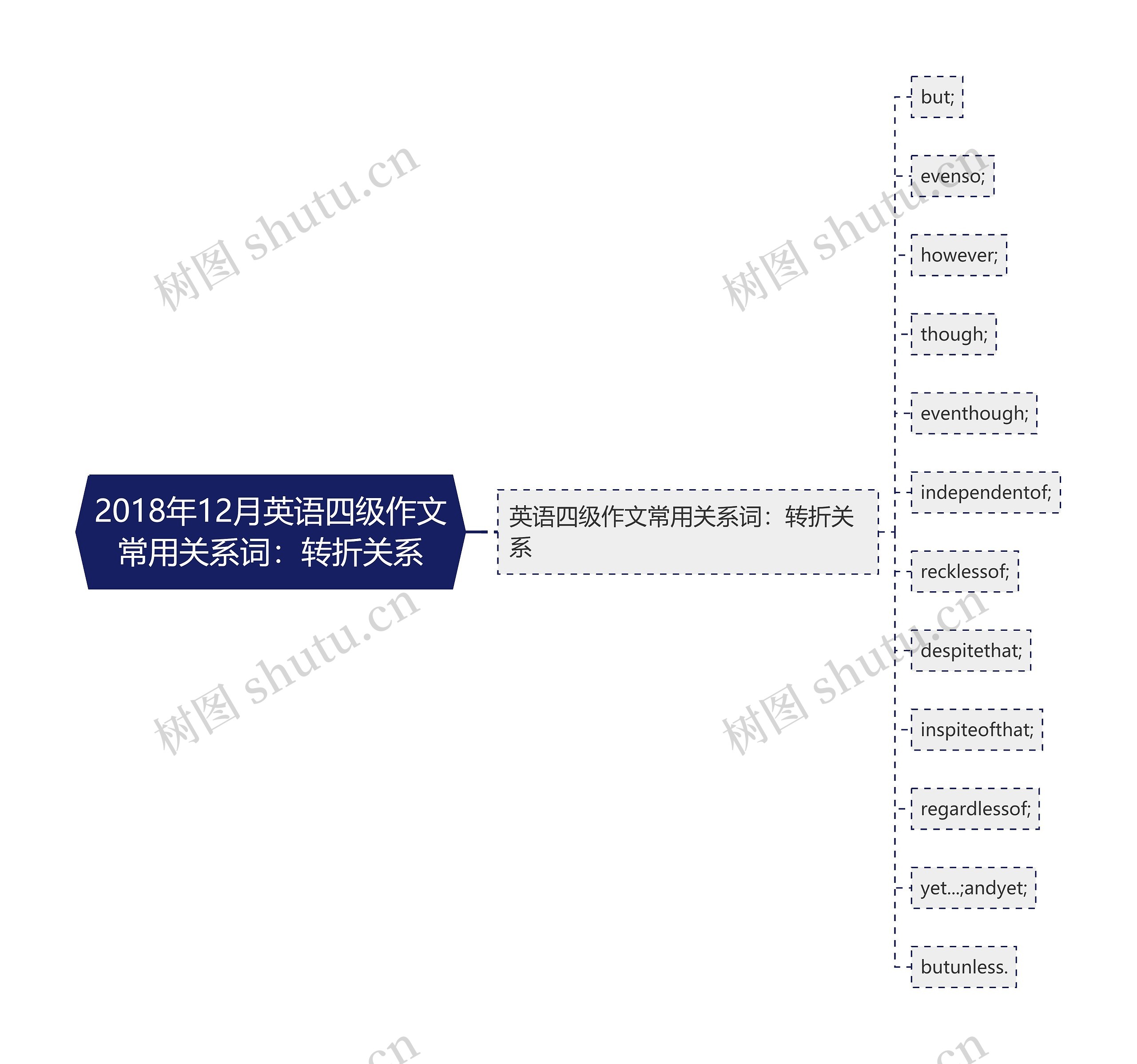 2018年12月英语四级作文常用关系词：转折关系思维导图