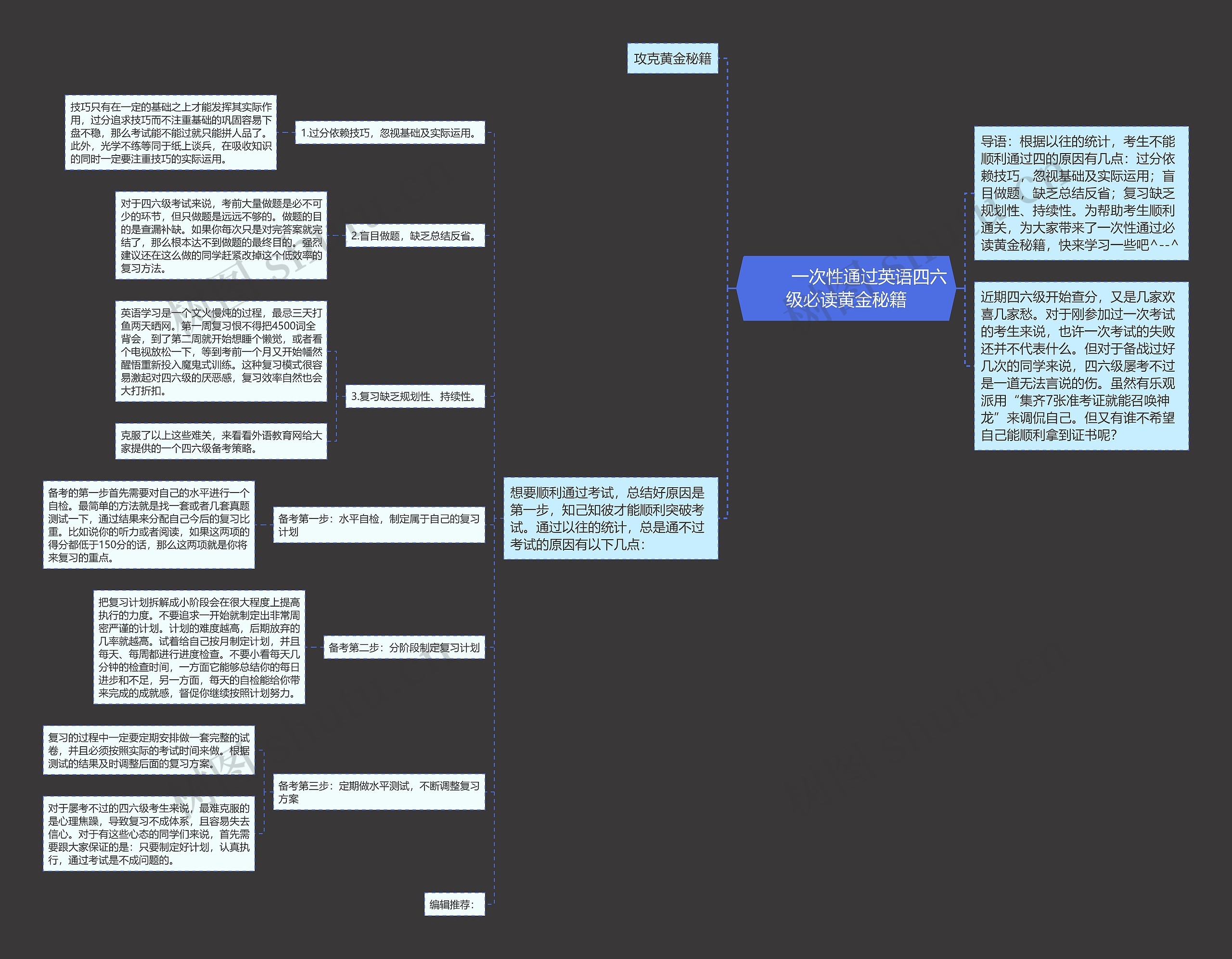         	一次性通过英语四六级必读黄金秘籍思维导图