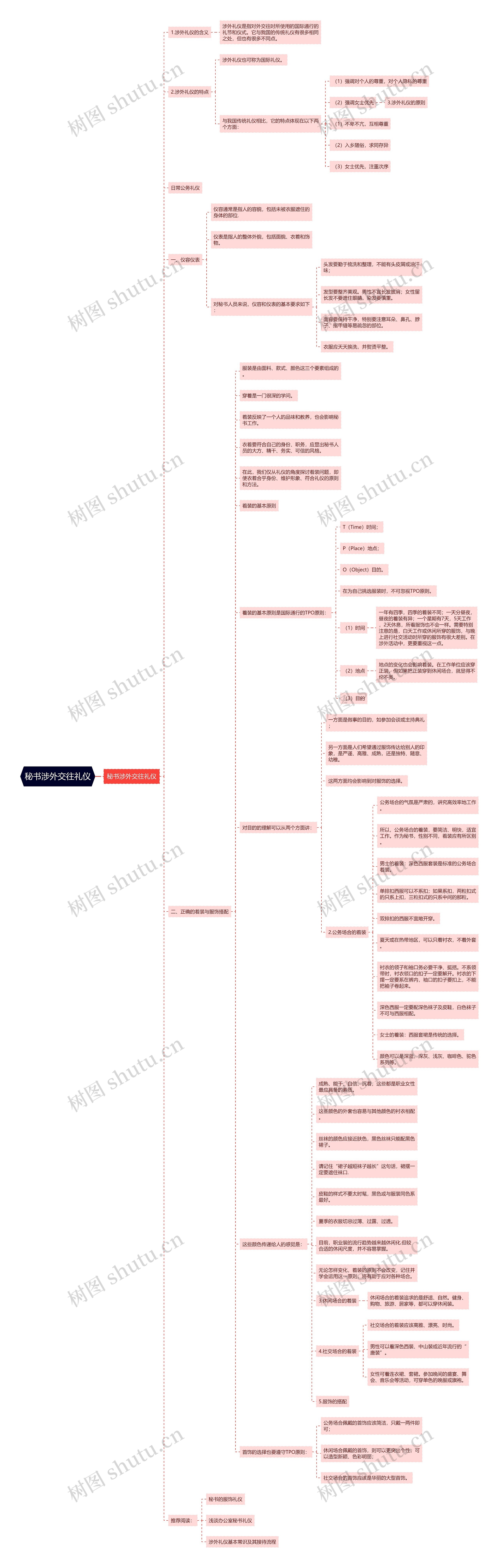 秘书涉外交往礼仪思维导图