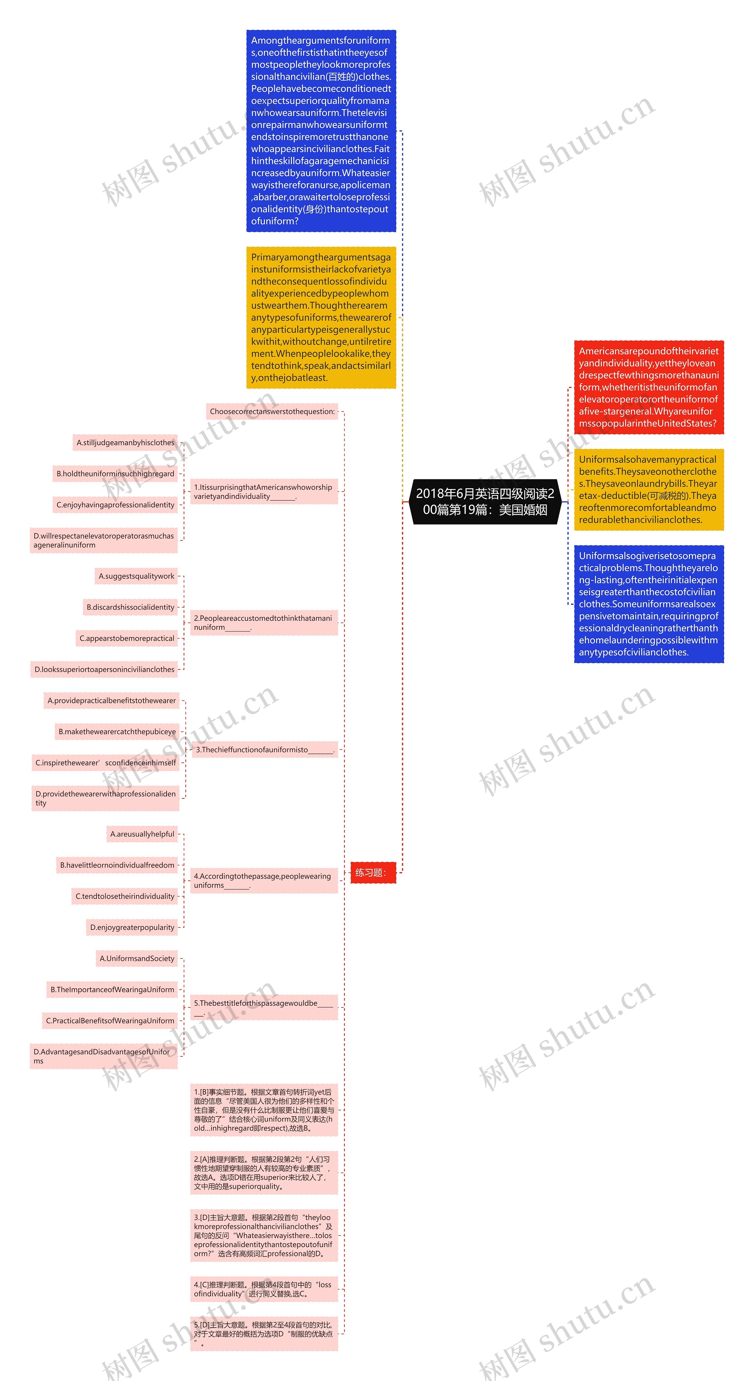 2018年6月英语四级阅读200篇第19篇：美国婚姻思维导图