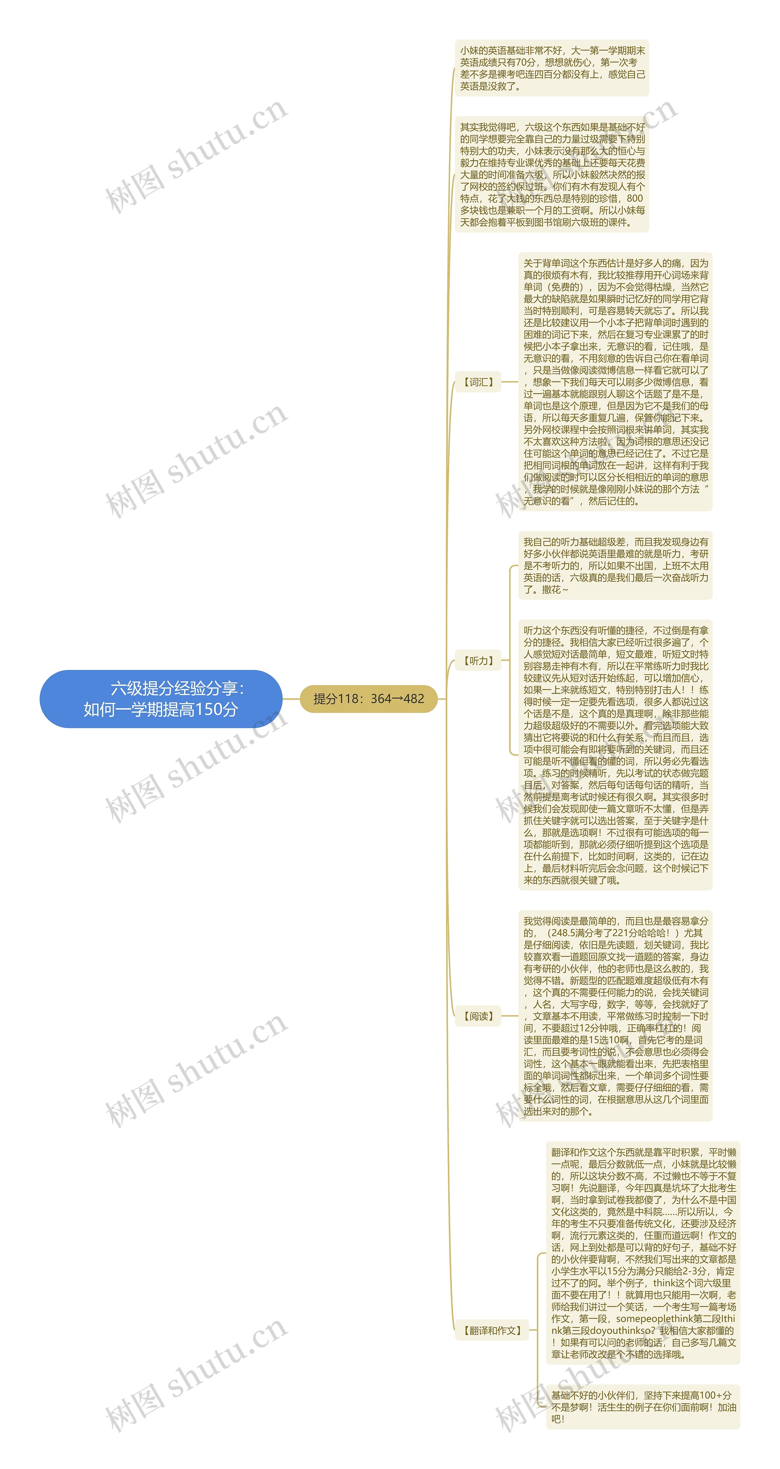         	六级提分经验分享：如何一学期提高150分