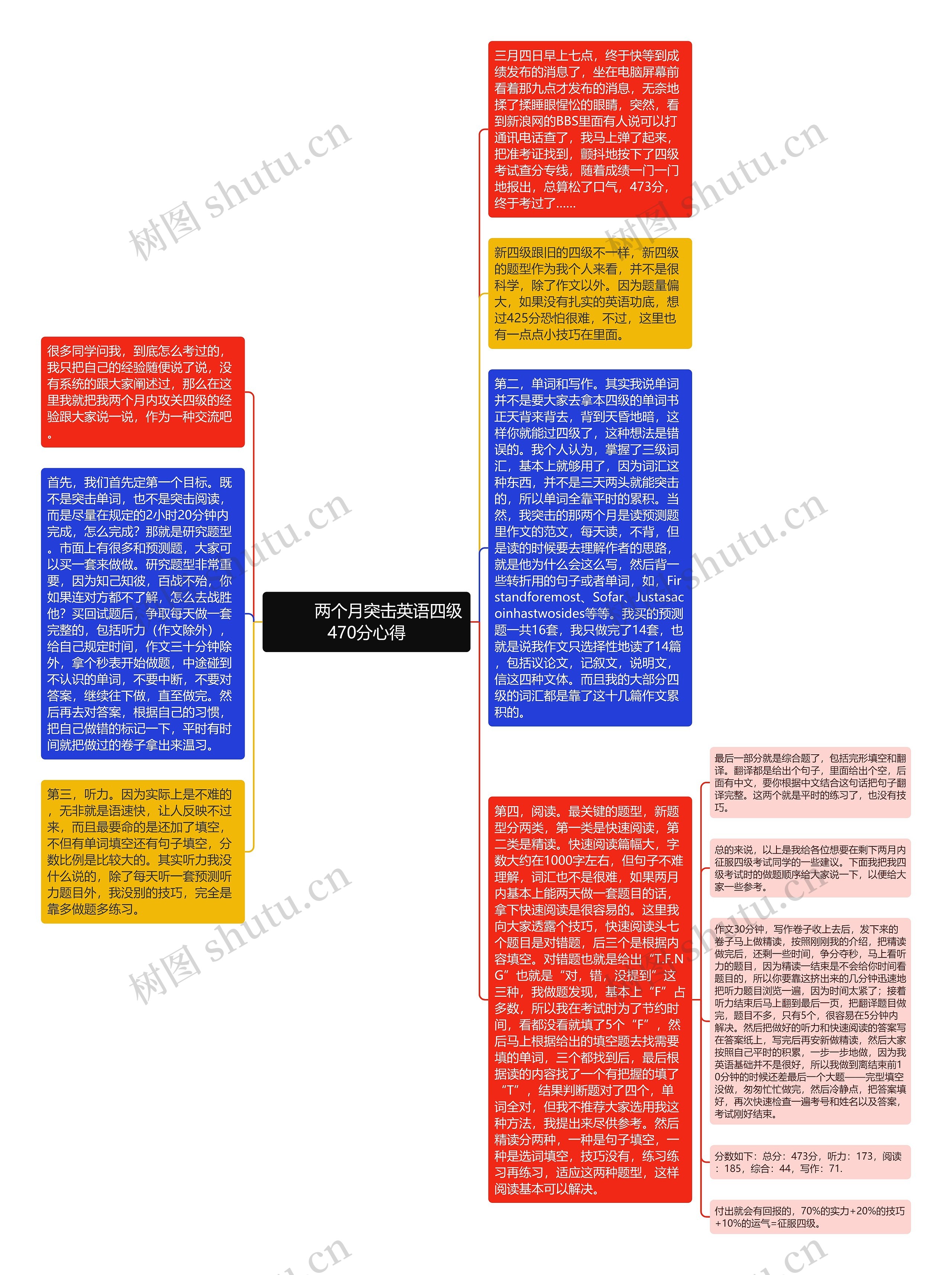         	两个月突击英语四级470分心得思维导图