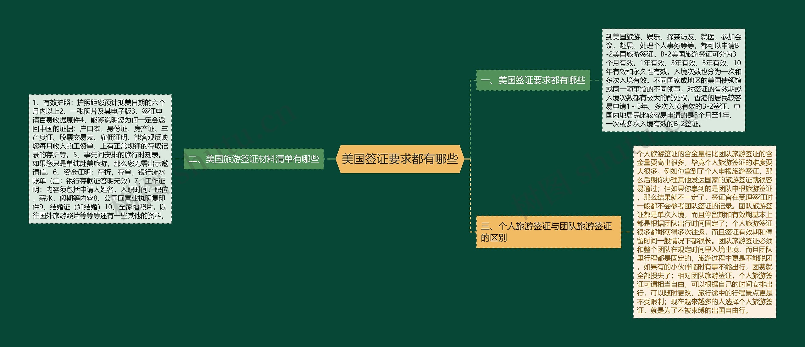 美国签证要求都有哪些思维导图