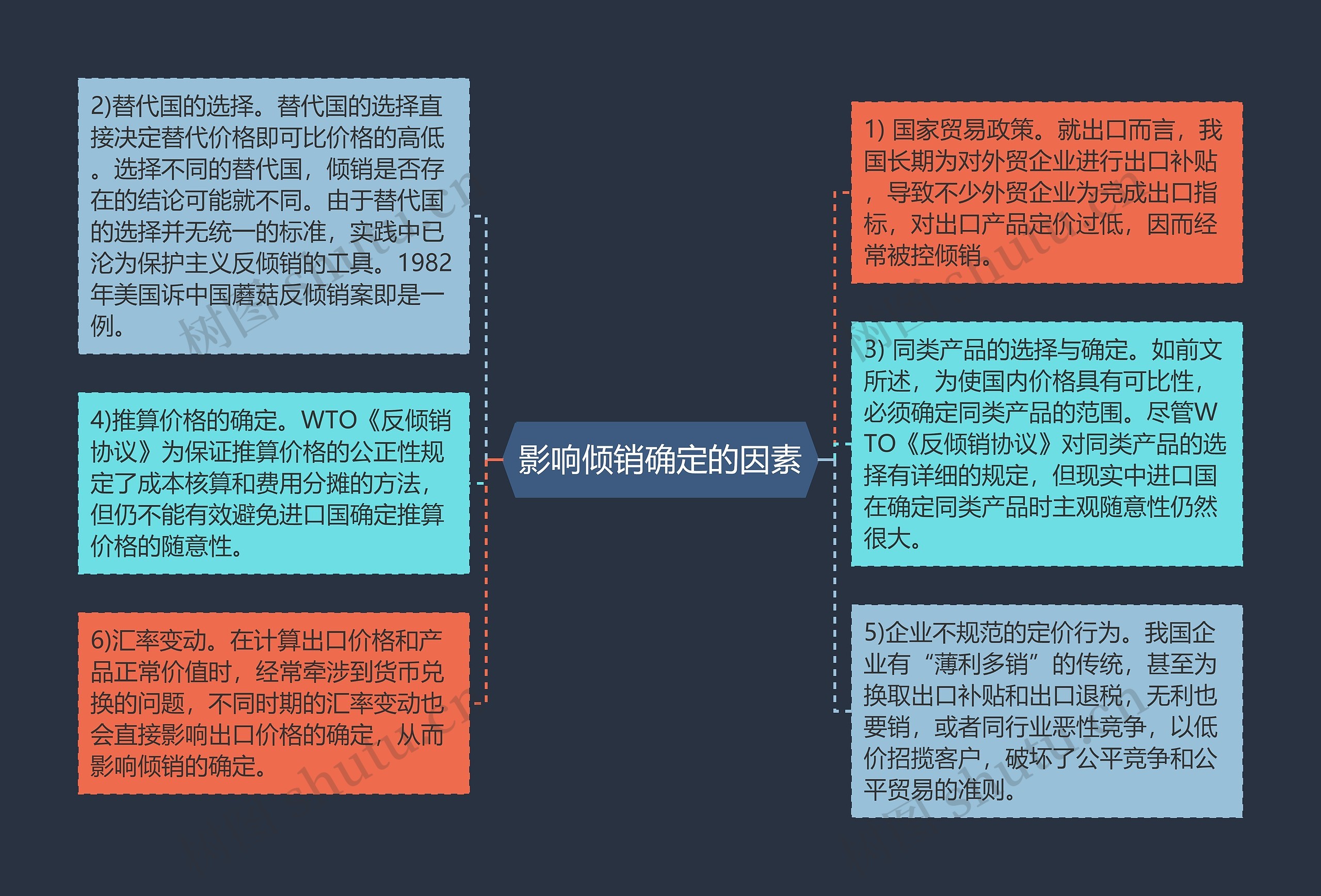 影响倾销确定的因素思维导图