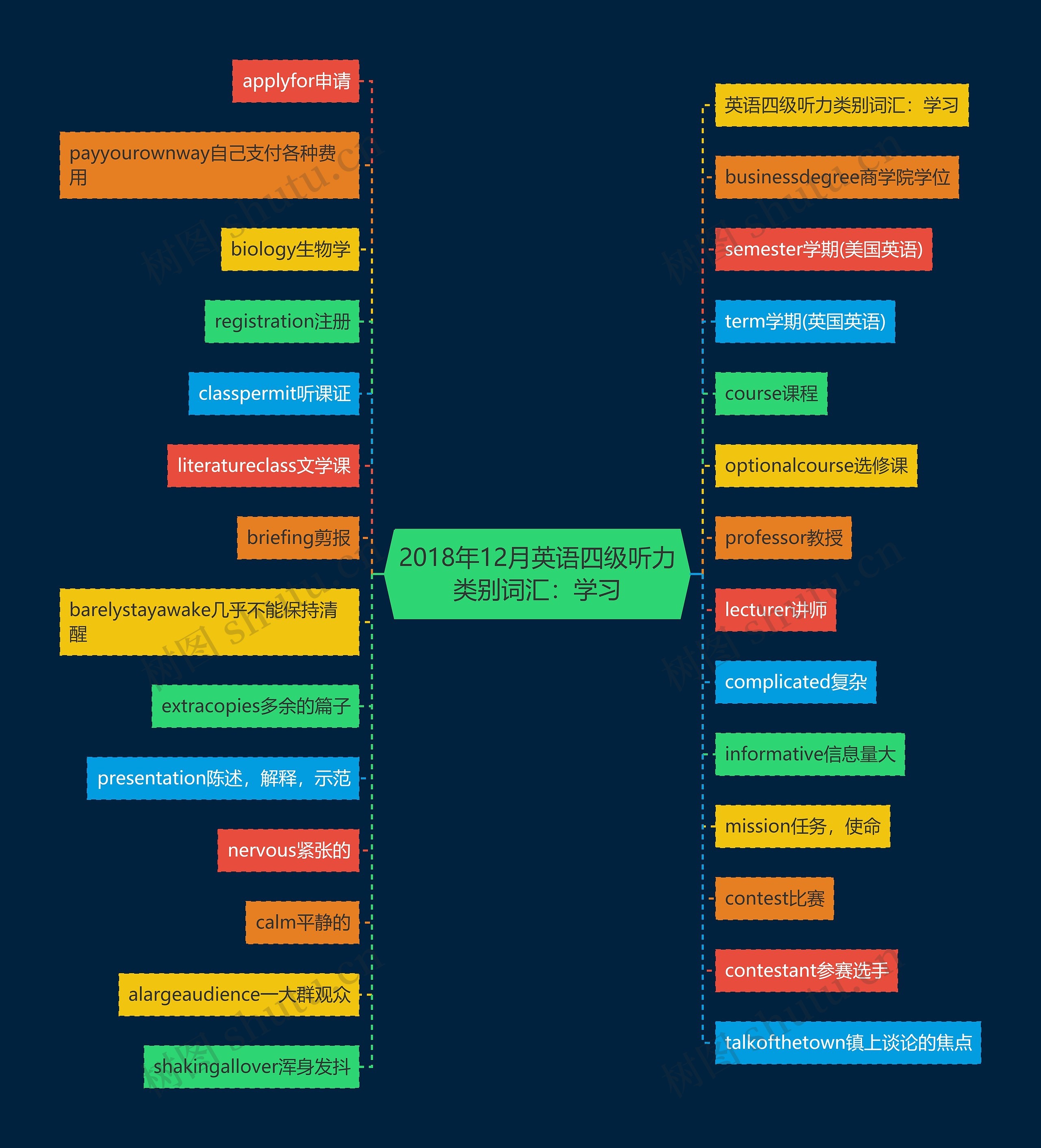 2018年12月英语四级听力类别词汇：学习思维导图