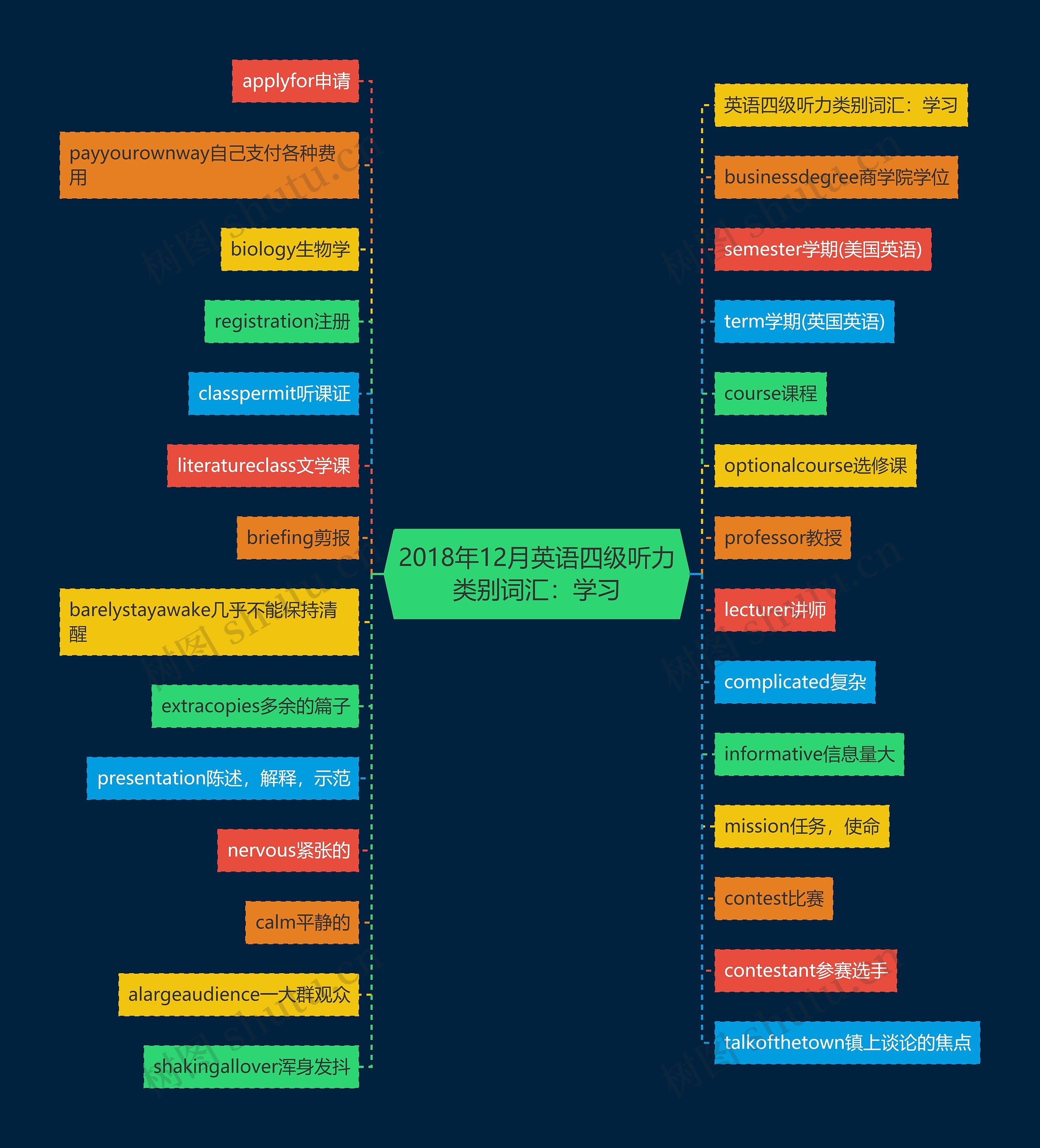 2018年12月英语四级听力类别词汇:学习 2018年12月英语四级听力类别词汇:学习