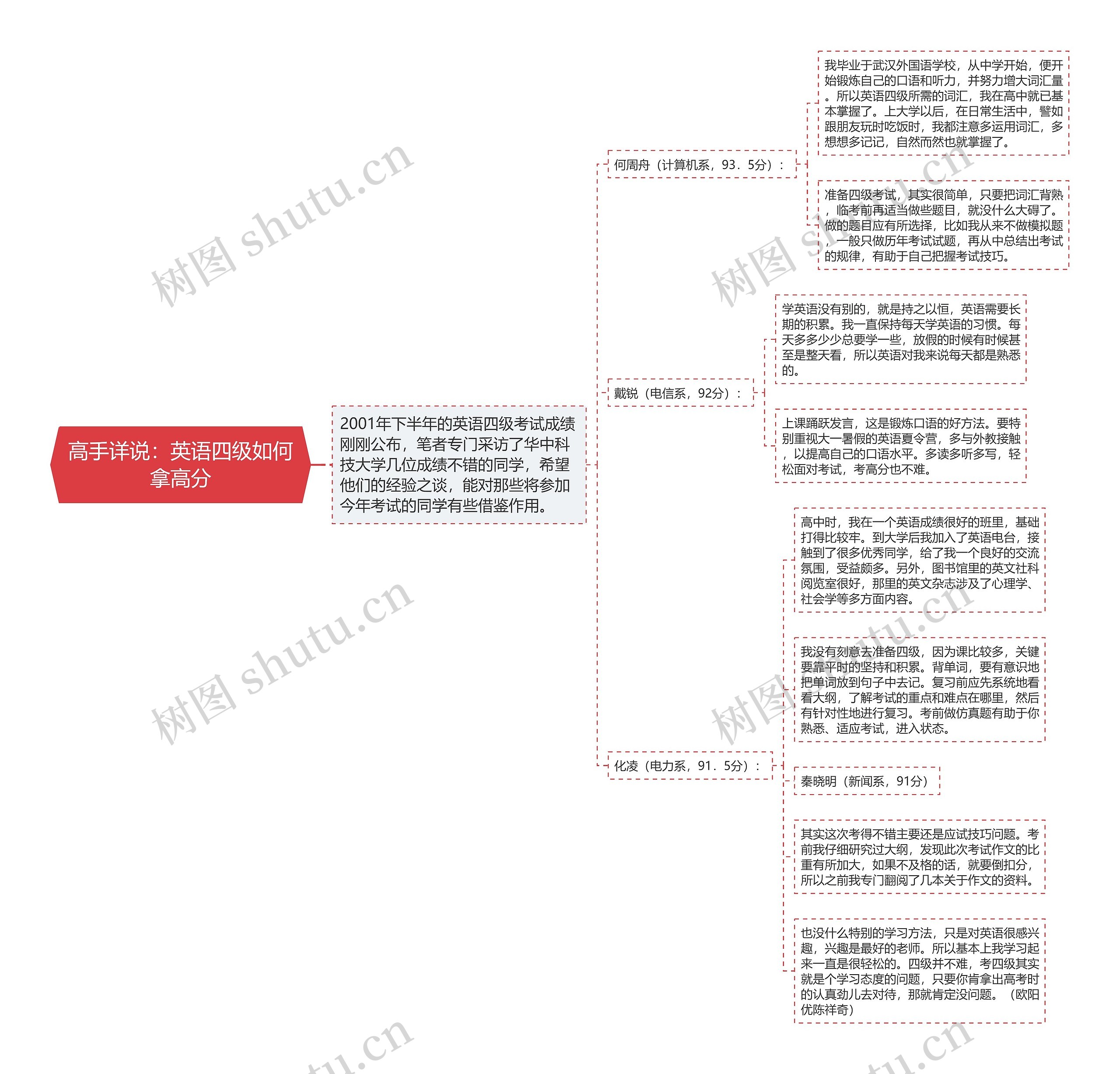 高手详说：英语四级如何拿高分思维导图