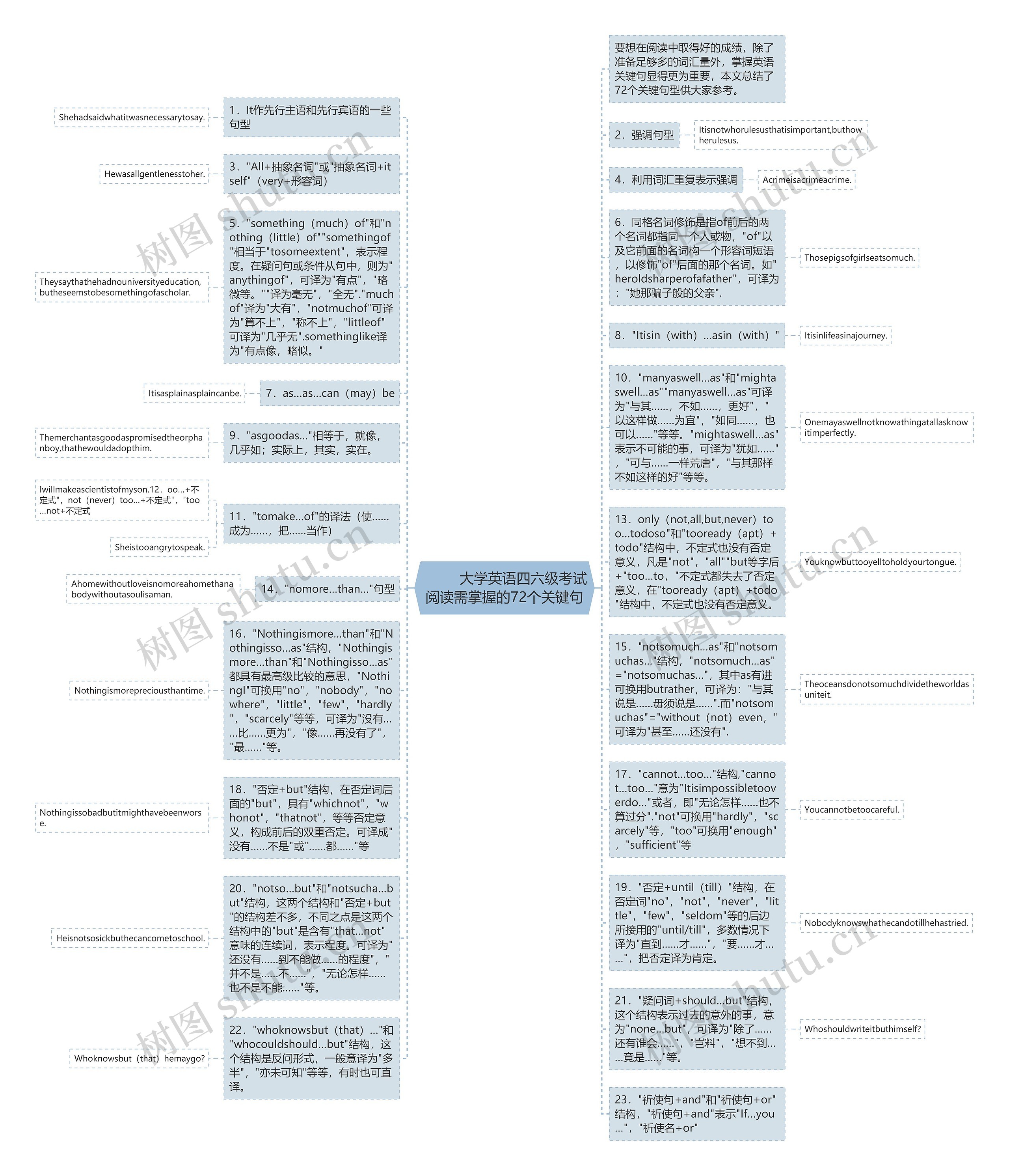 大学英语四六级考试阅读需掌握的72个关键句思维导图高清图 大学英语四六级考试阅读需掌握的72个关键句思维导图