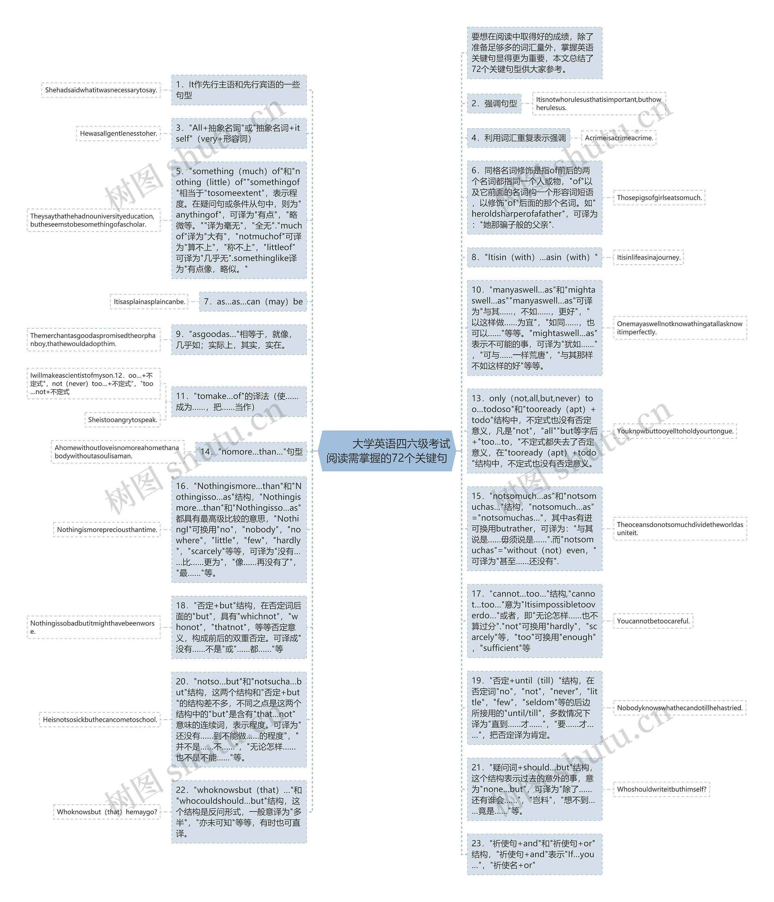         	大学英语四六级考试阅读需掌握的72个关键句思维导图