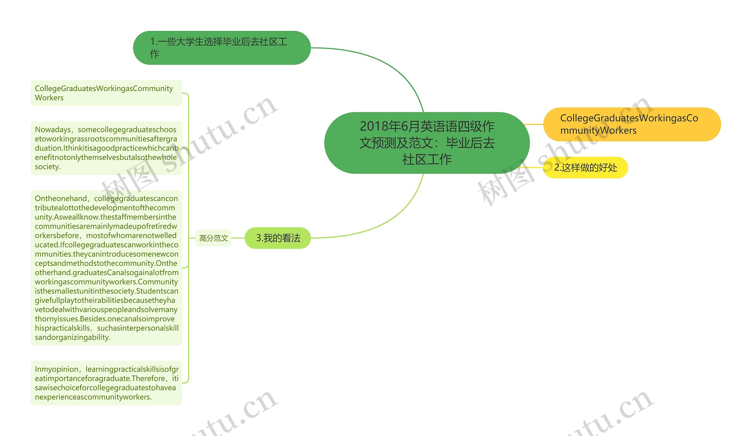 2018年6月英语语四级作文预测及范文：毕业后去社区工作思维导图