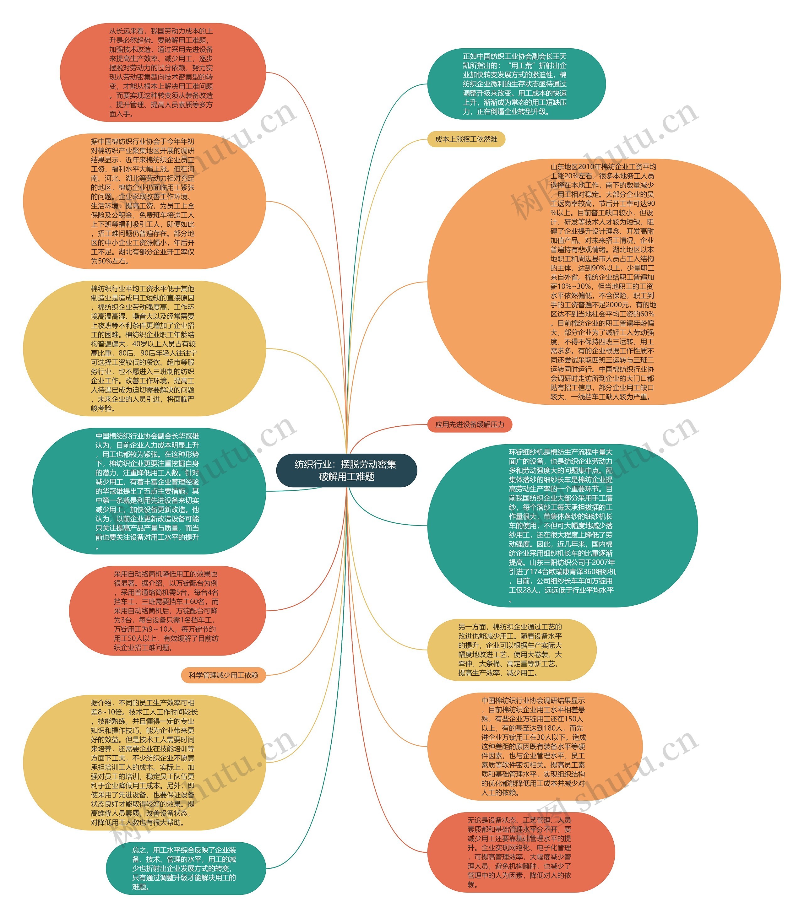 纺织行业：摆脱劳动密集 破解用工难题思维导图