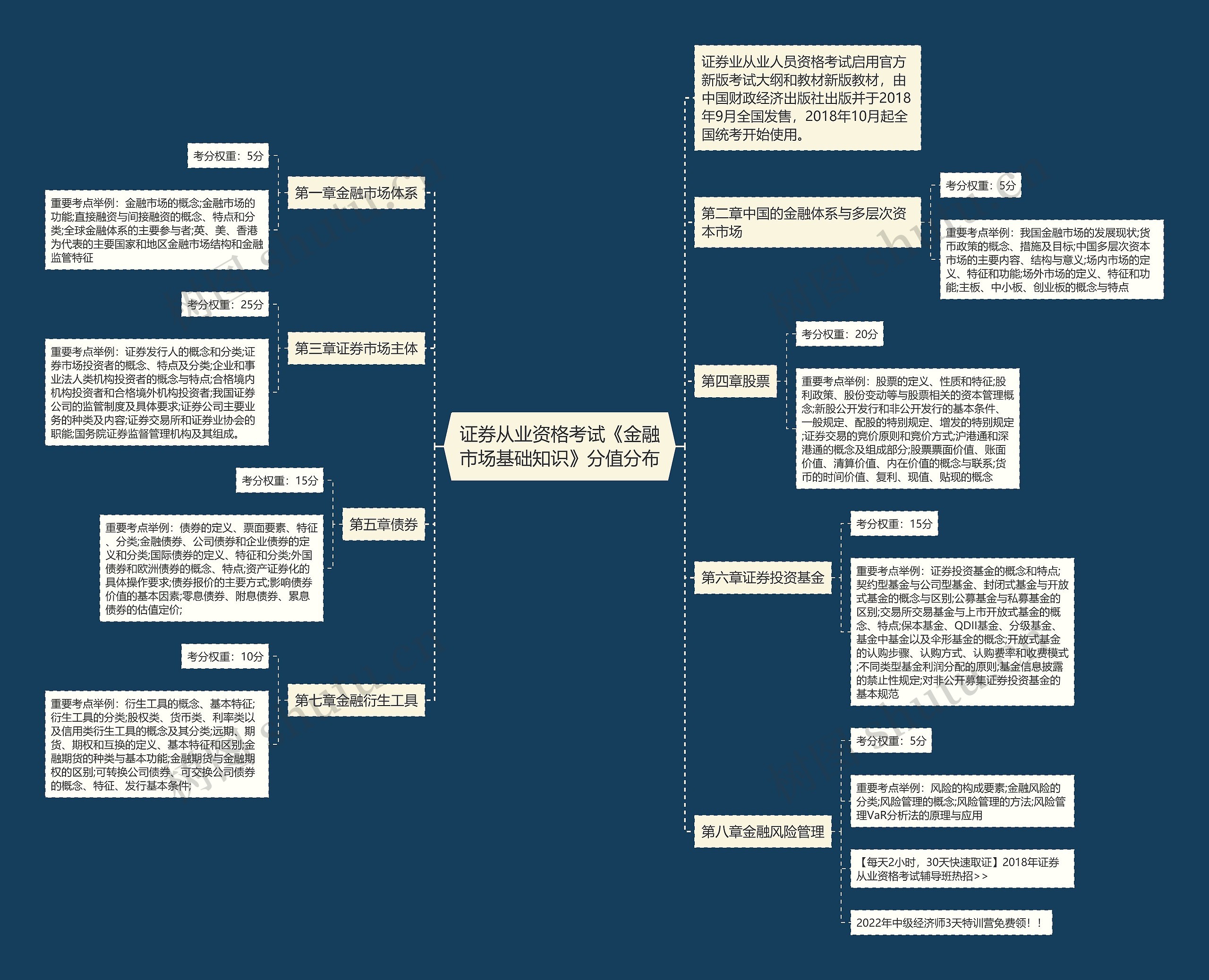证券从业资格考试《金融市场基础知识》分值分布思维导图