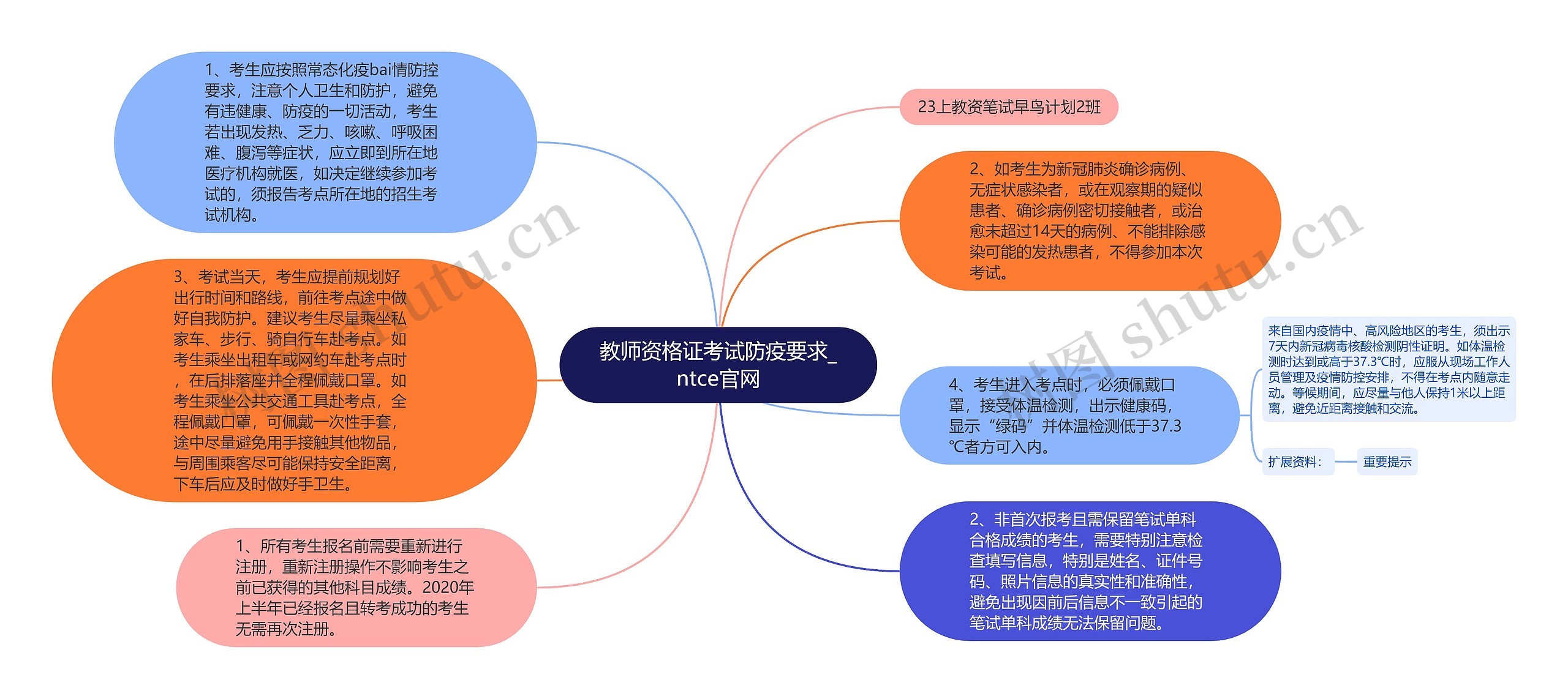 教师资格证考试防疫要求_ntce官网思维导图