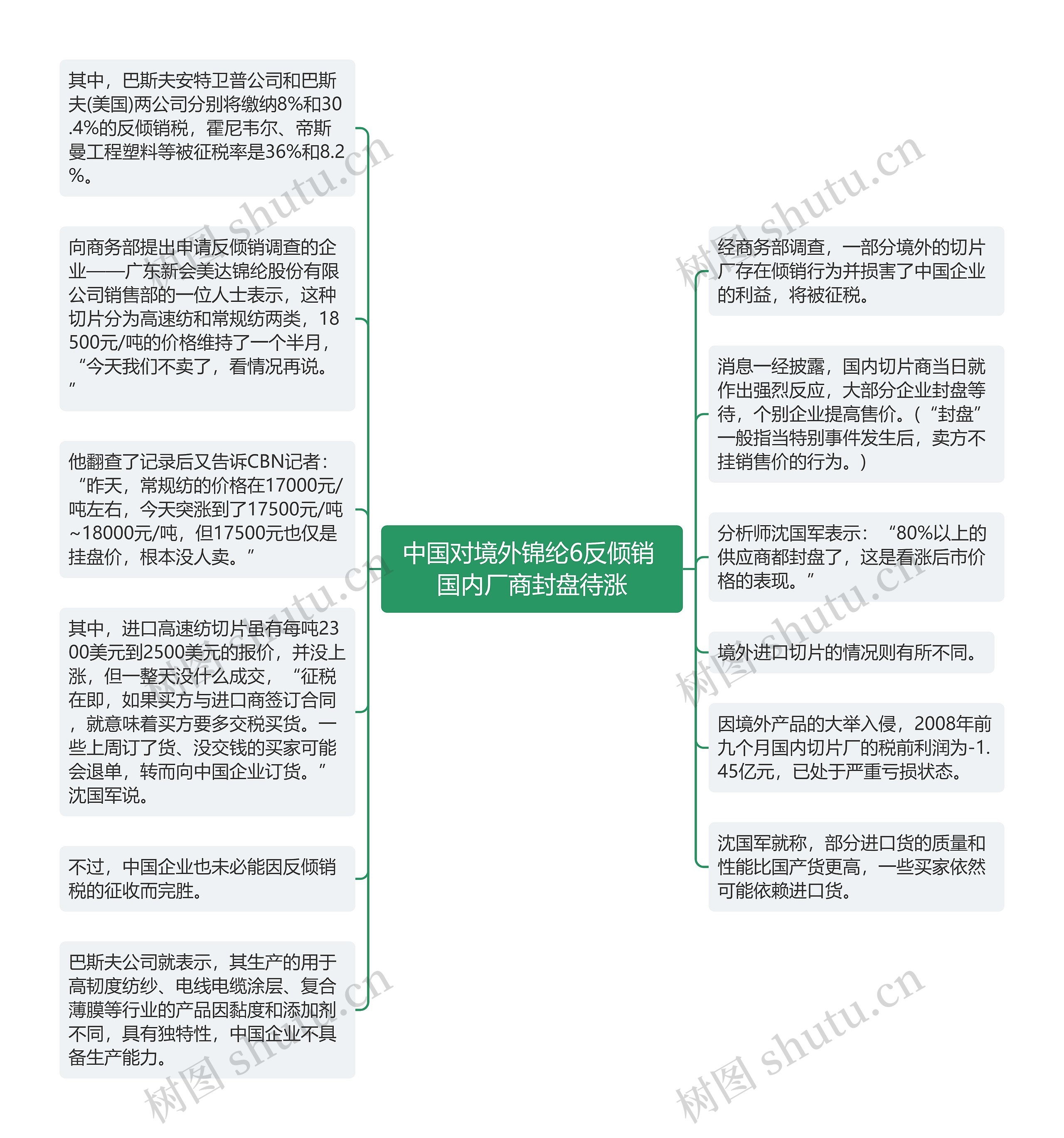 中国对境外锦纶6反倾销 国内厂商封盘待涨思维导图