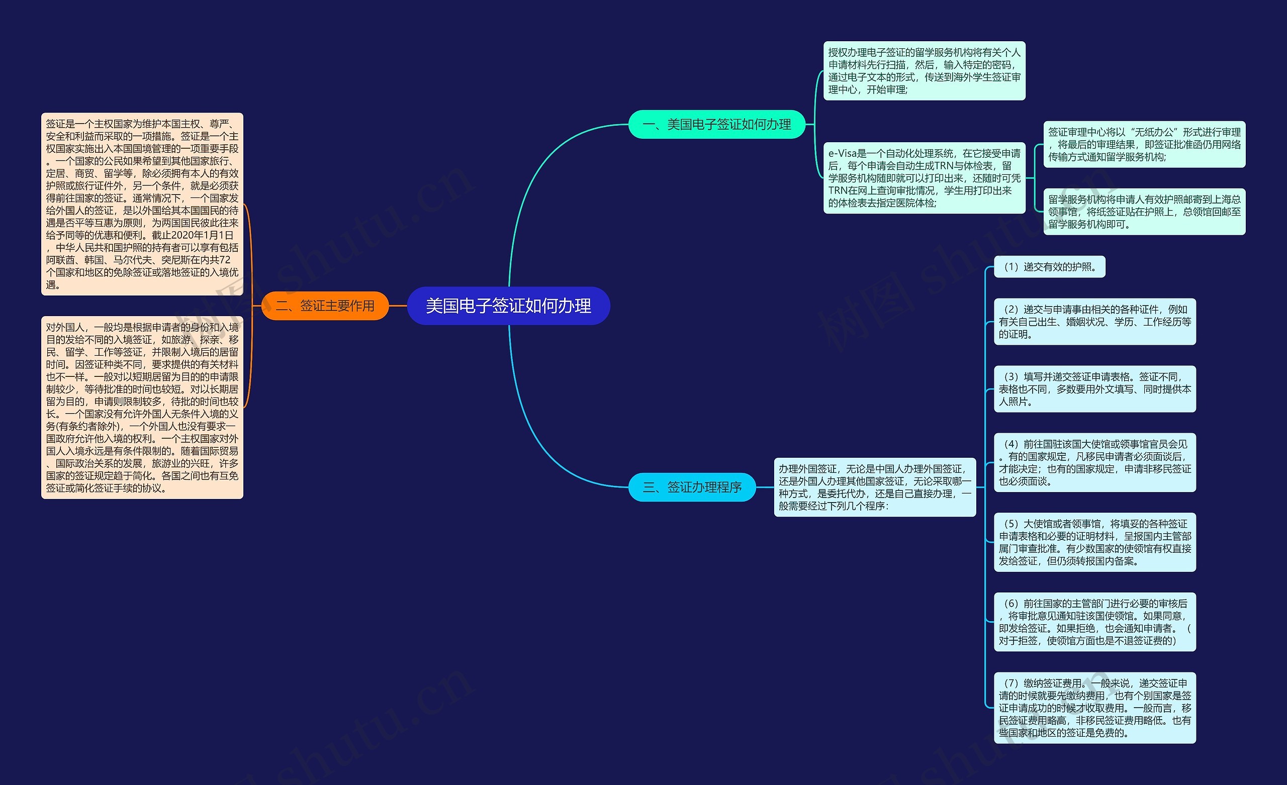 美国电子签证如何办理思维导图