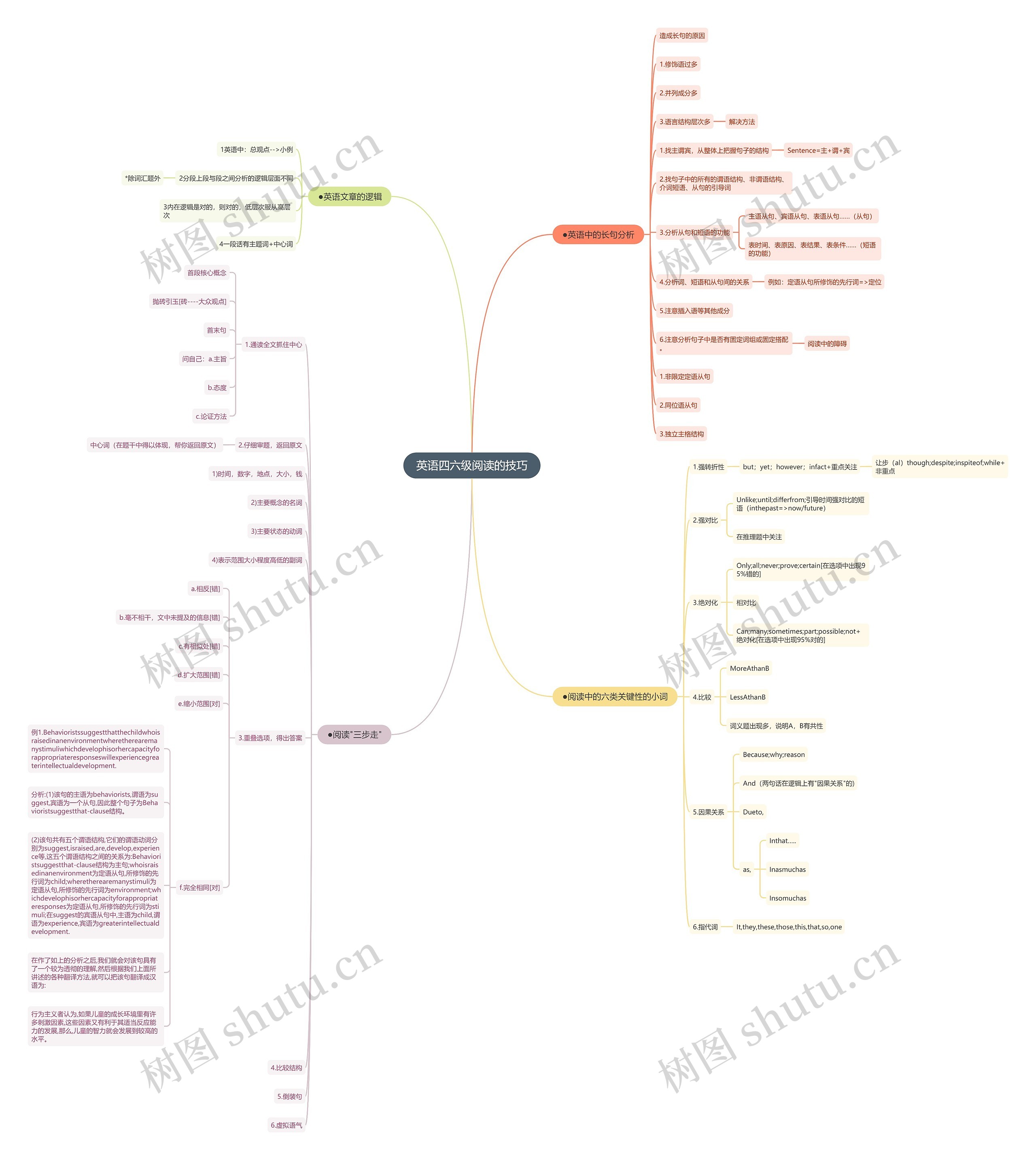 英语四六级阅读的技巧思维导图