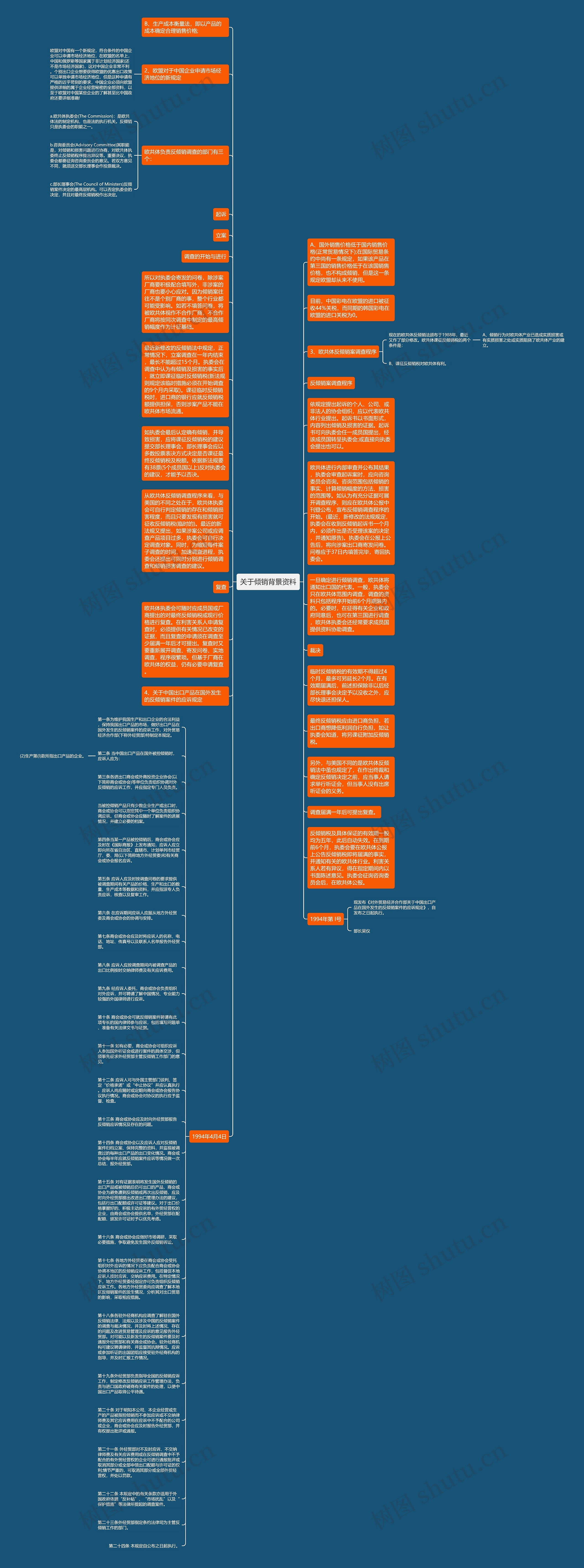 关于倾销背景资料思维导图