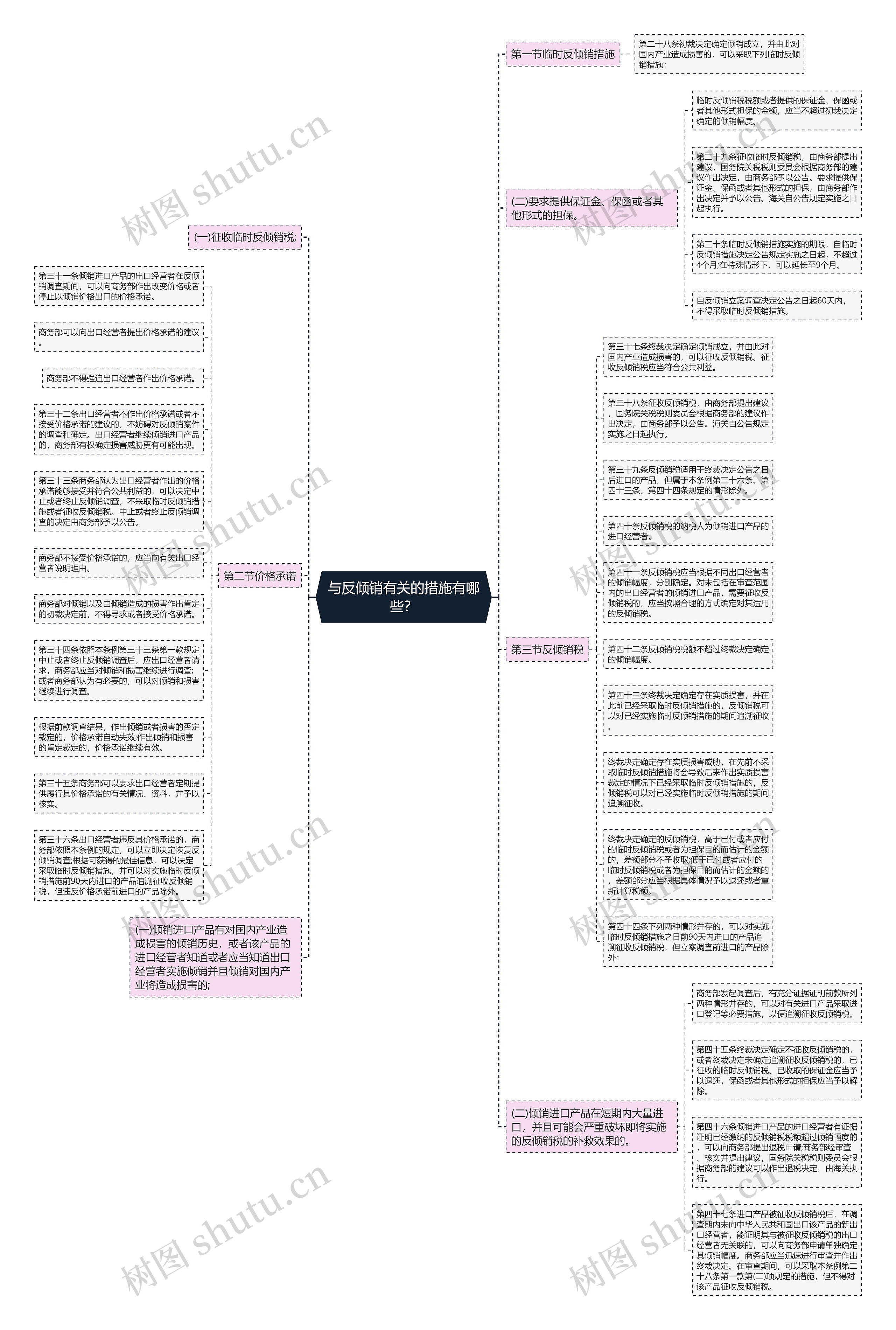 与反倾销有关的措施有哪些？思维导图