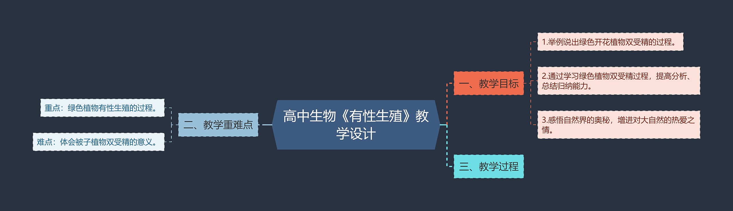 高中生物《有性生殖》教学设计