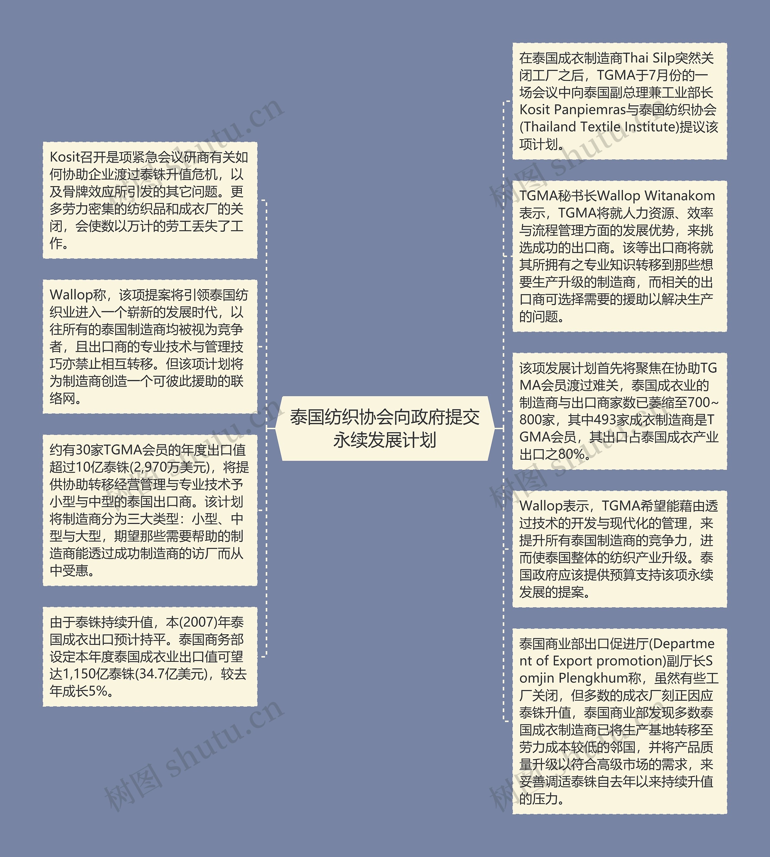 泰国纺织协会向政府提交永续发展计划思维导图