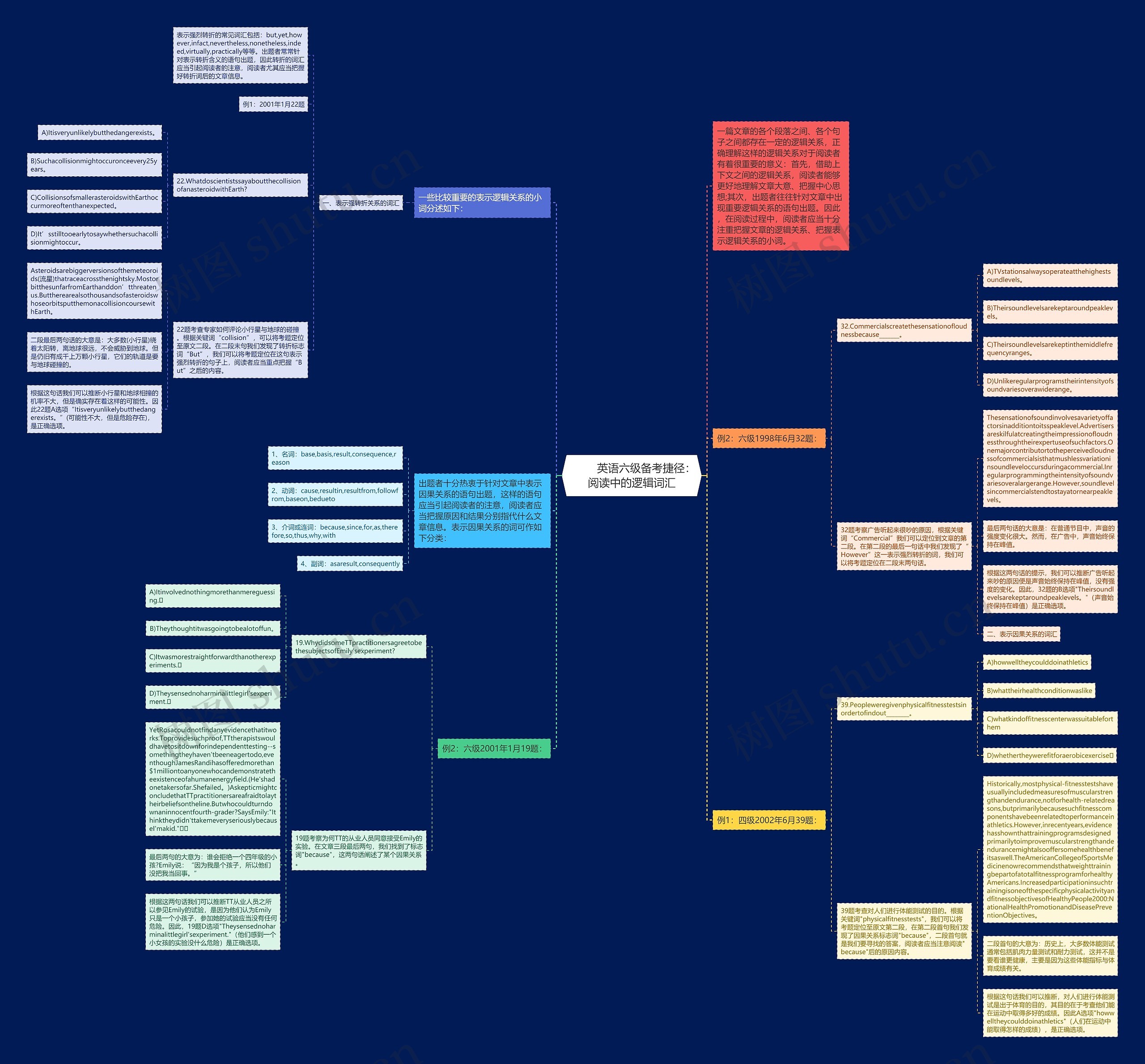         	英语六级备考捷径：阅读中的逻辑词汇思维导图