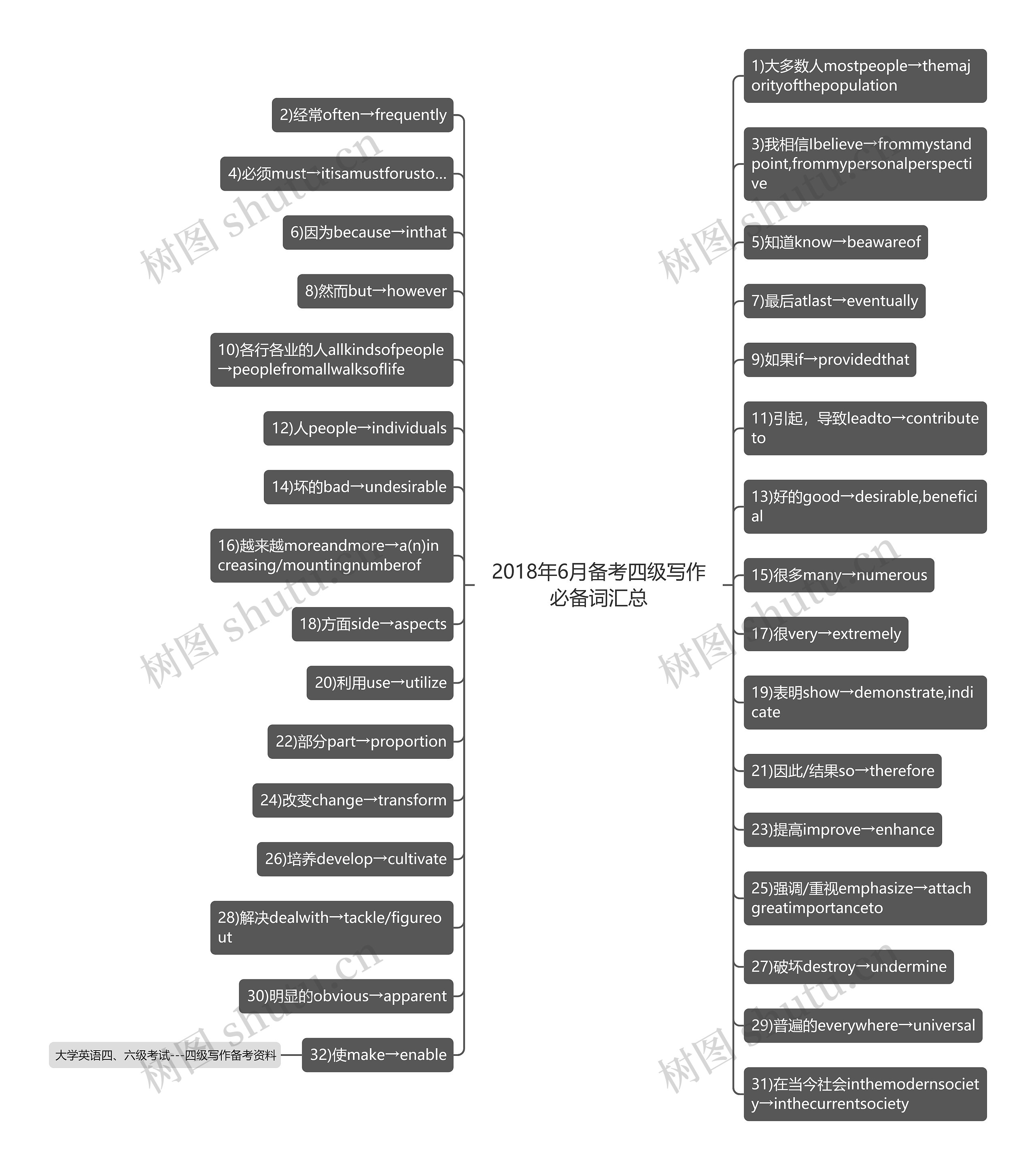 2018年6月备考四级写作必备词汇总思维导图